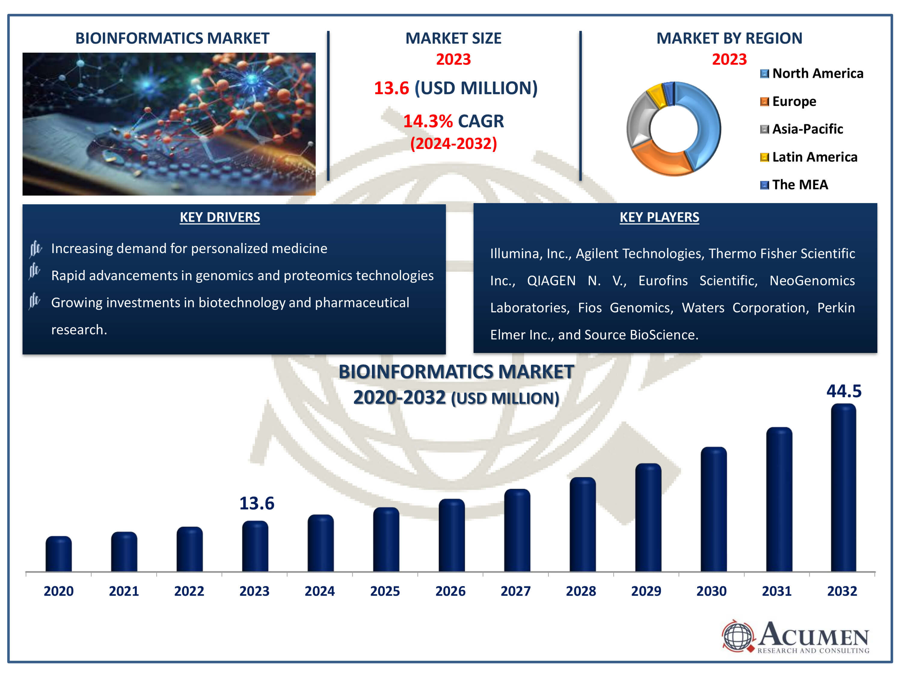 Bioinformatics Market Dynamics