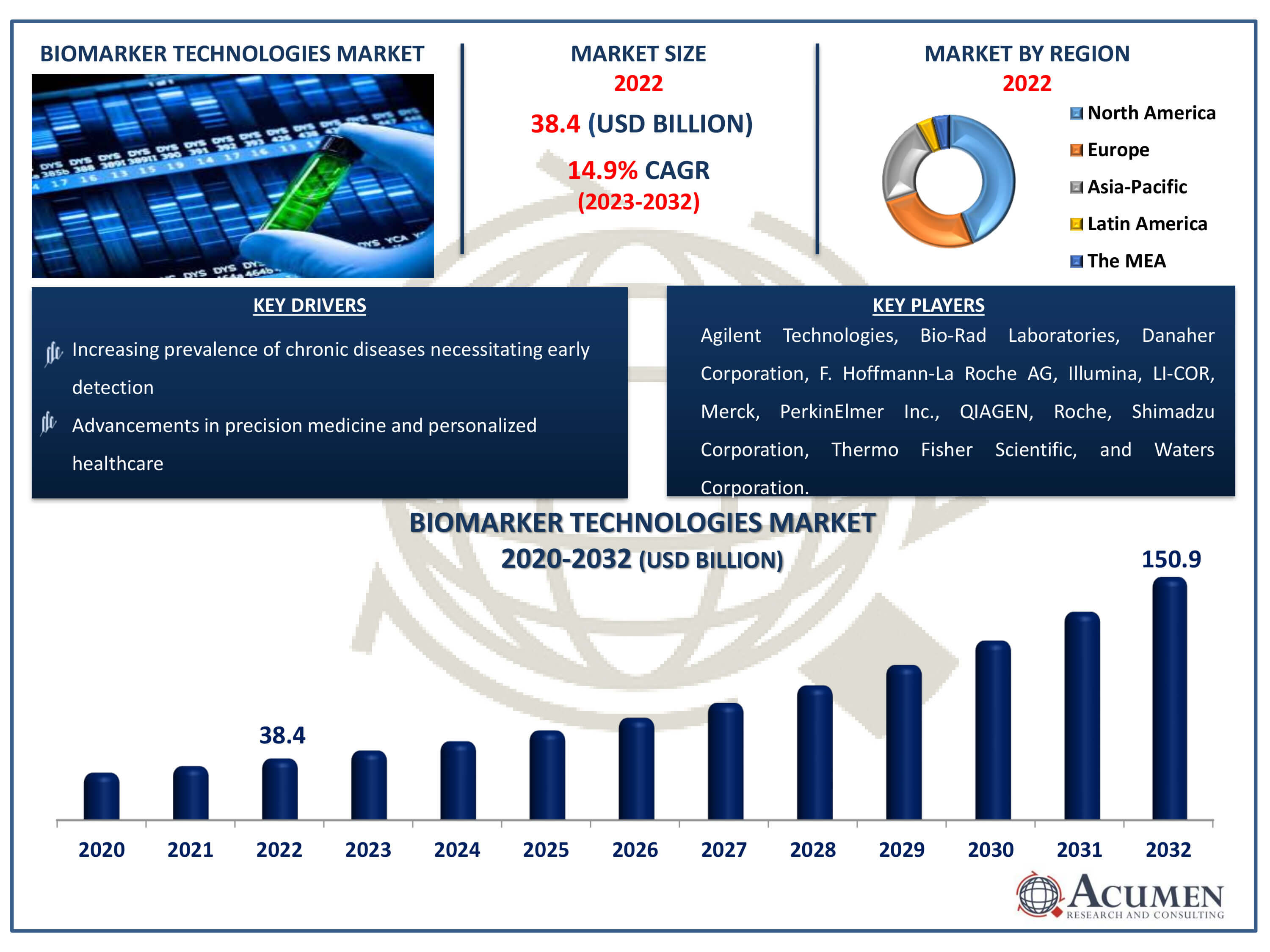 Biomarker Technologies Market Dynamics