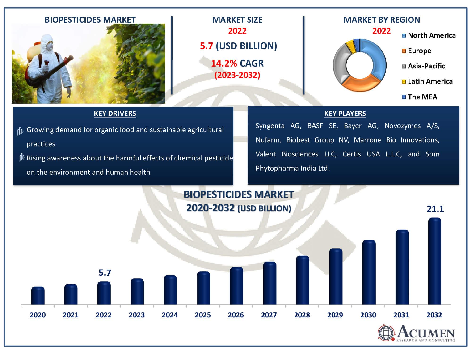 Biopesticides Market Dynamics