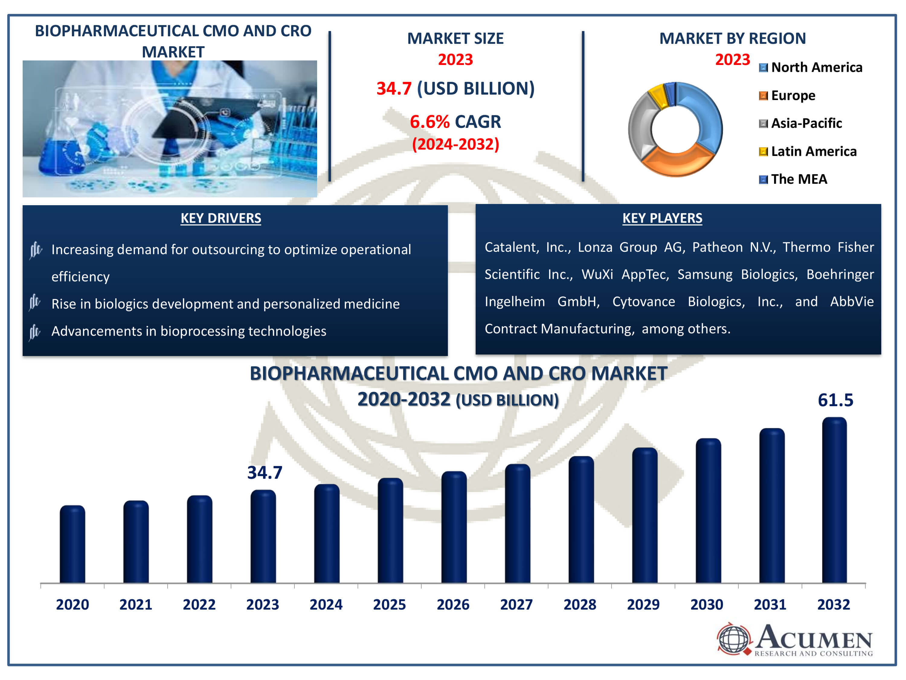 Biopharmaceutical CMO and CRO Market Dynamics