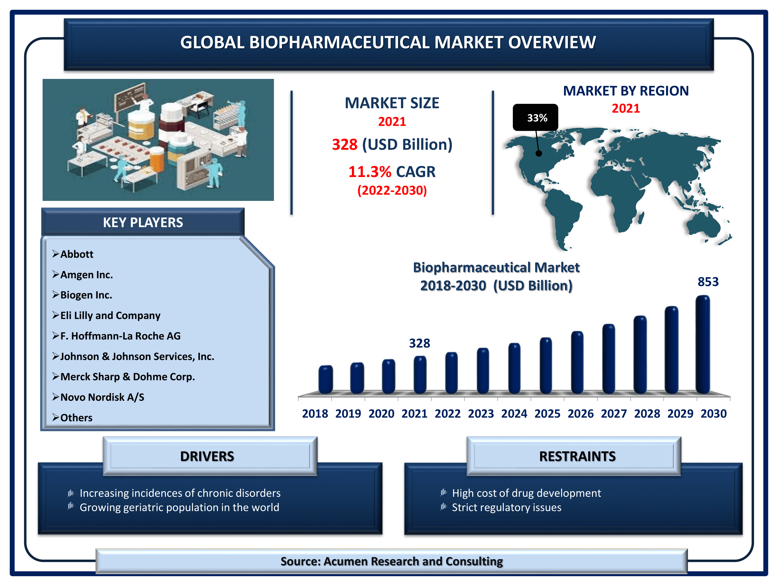Biopharmaceutical Market Size, Share and Analysis Forecast 2030
