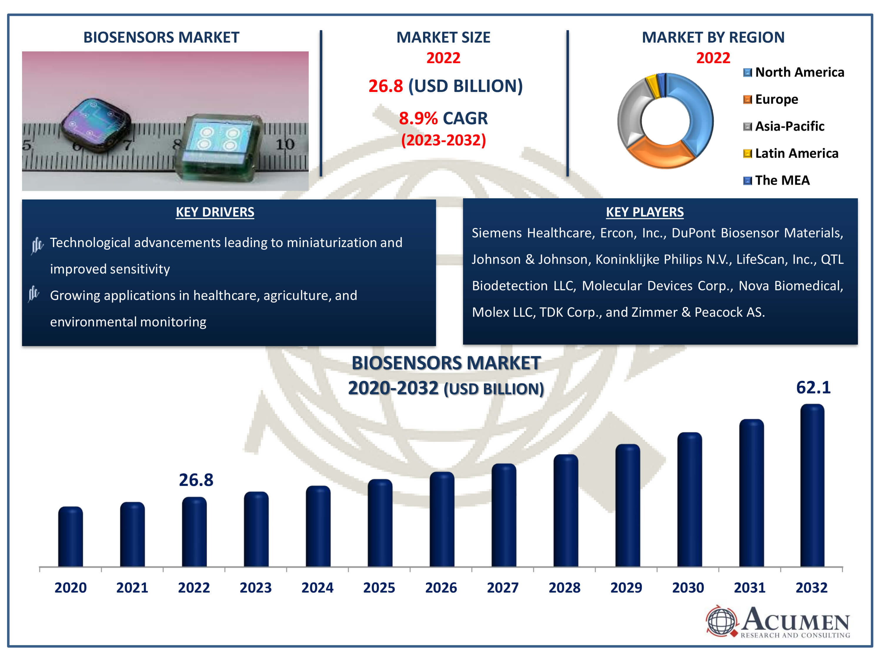 Biosensors Market Dynamics