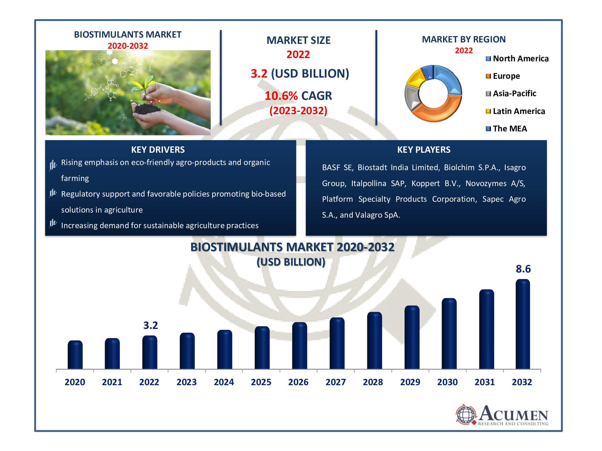 Biostimulants Market Dynamics