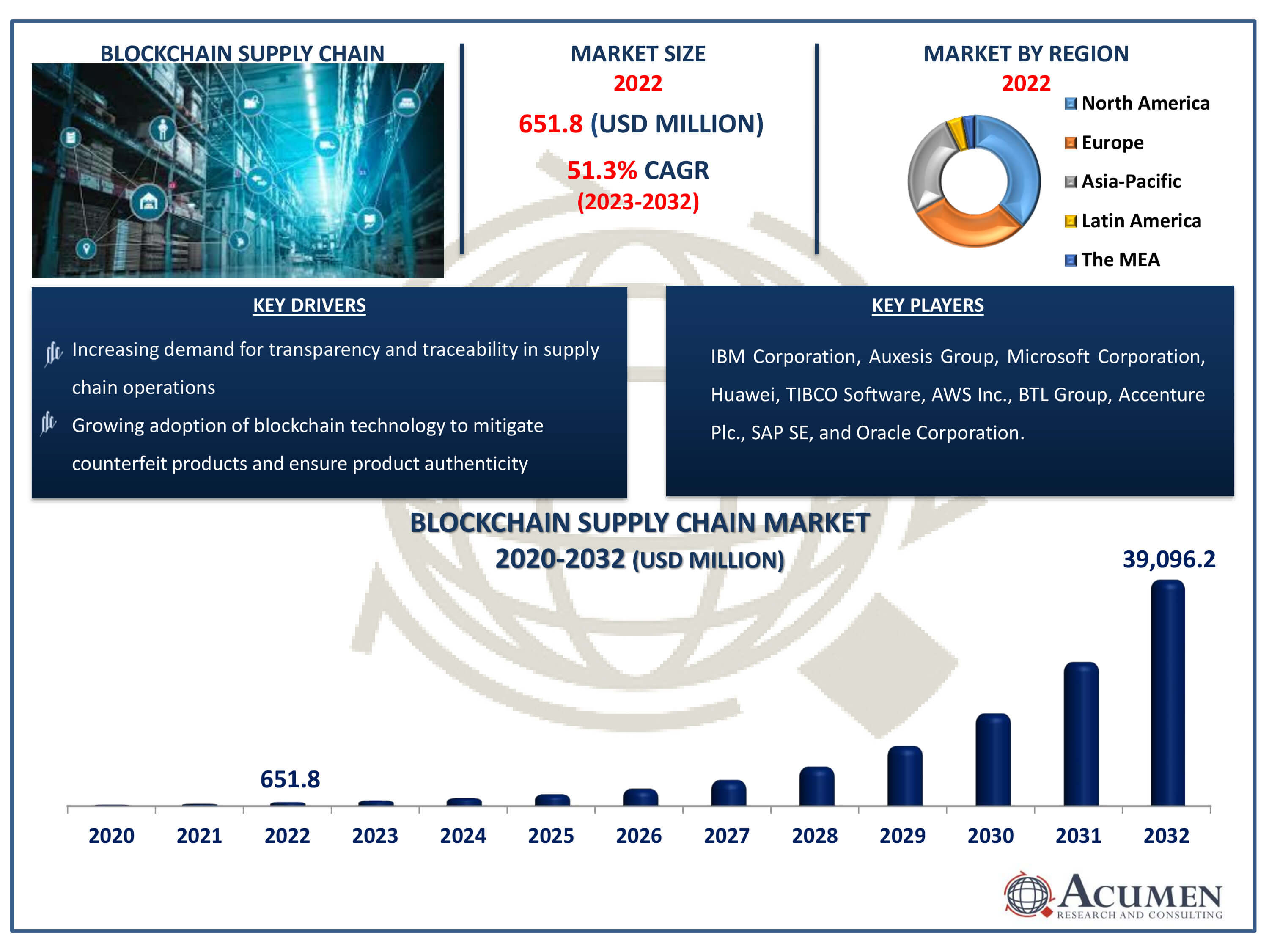 Blockchain Supply Chain Market Dynamics