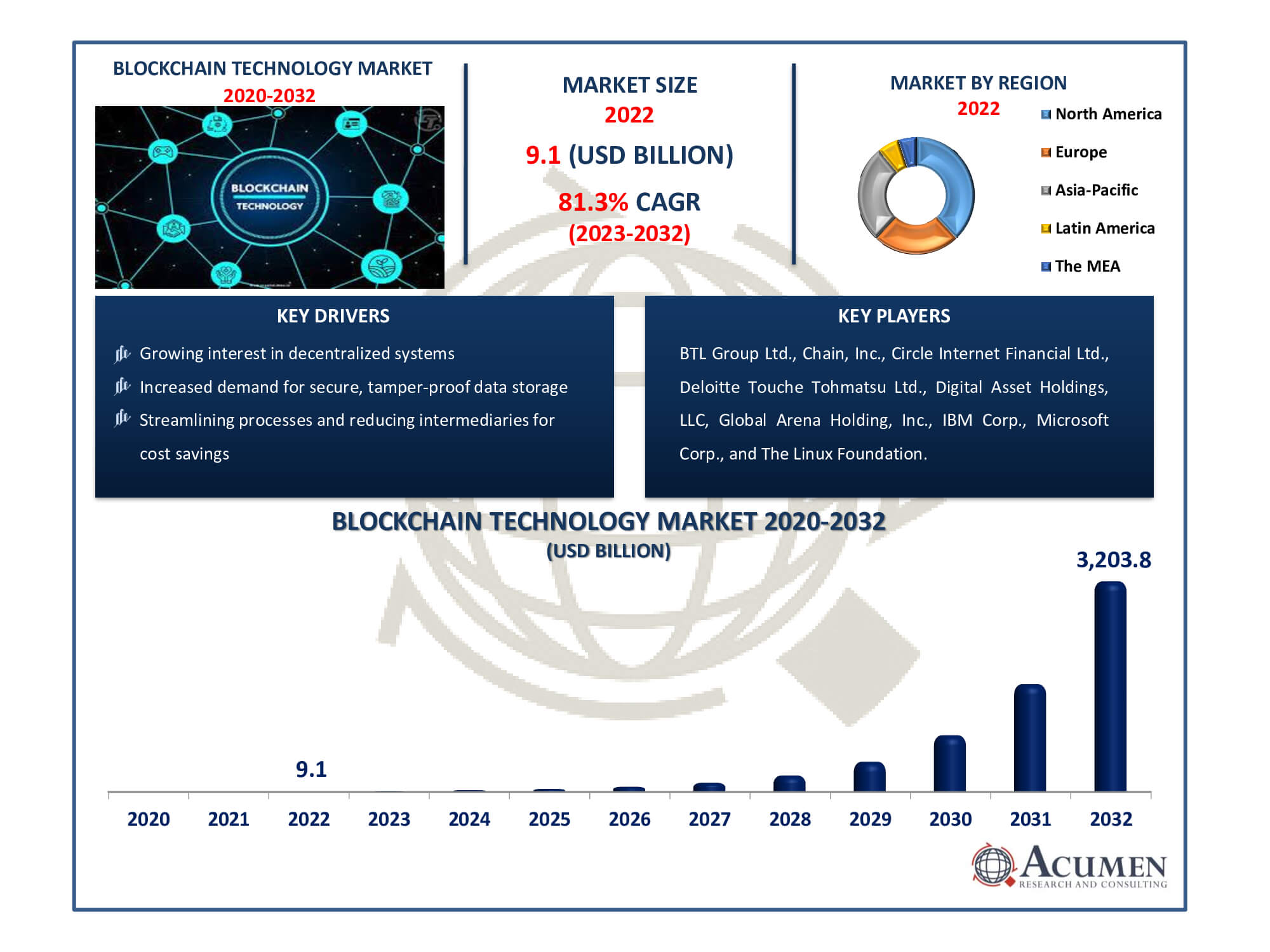 Blockchain Technology Market Dynamics