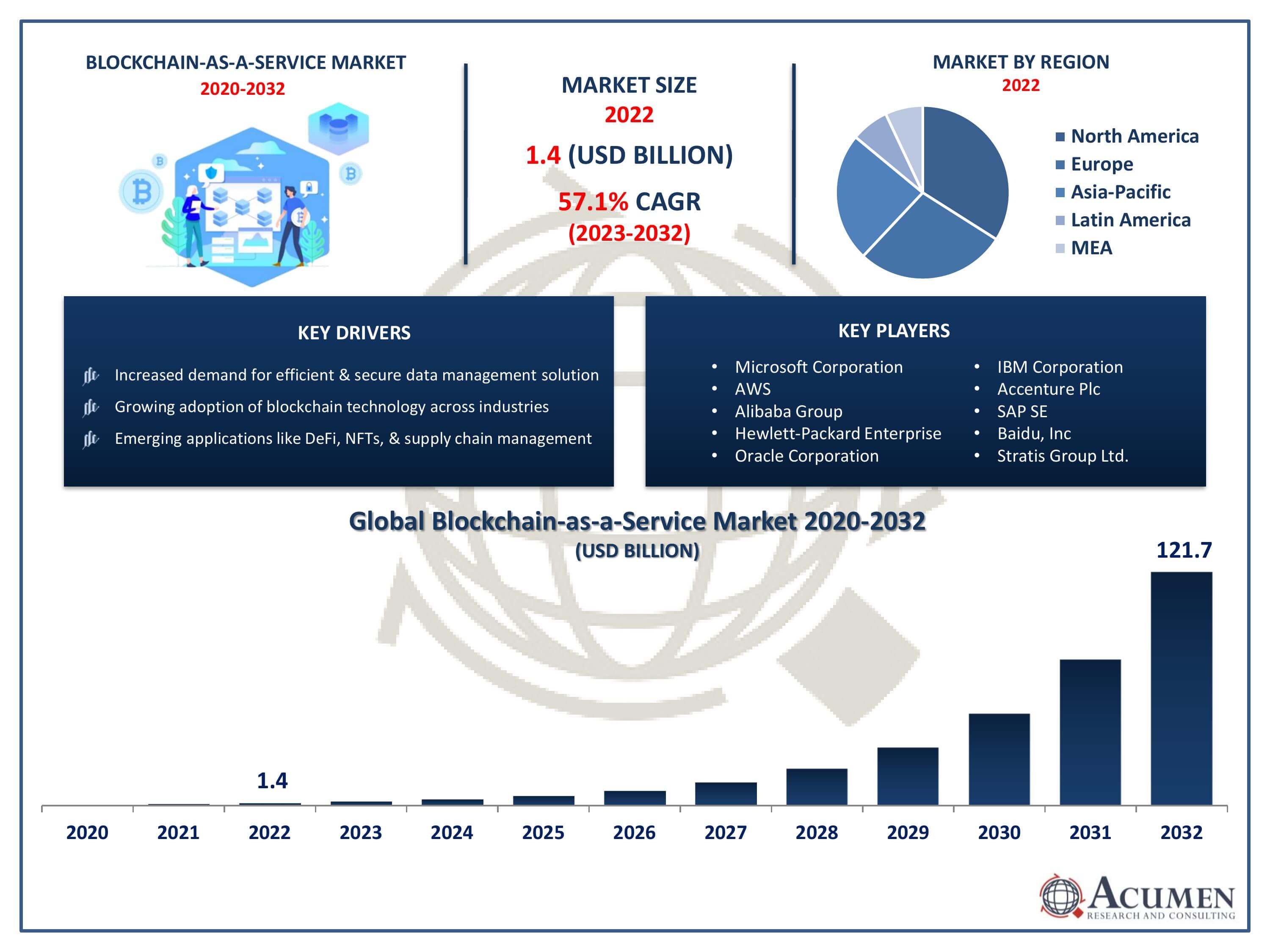 Blockchain-as-a-Service Market Trends