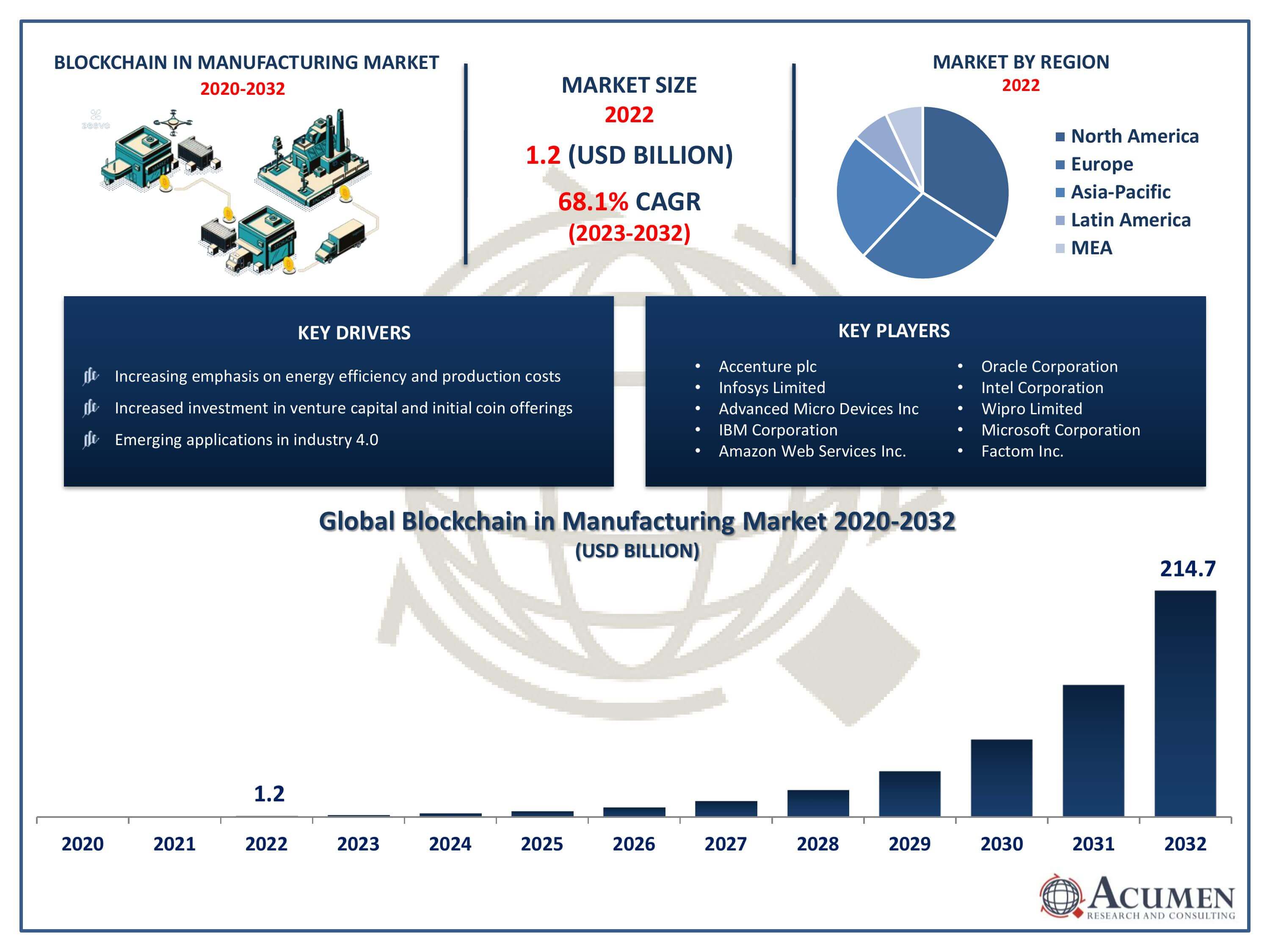 Blockchain in Manufacturing Market Trends