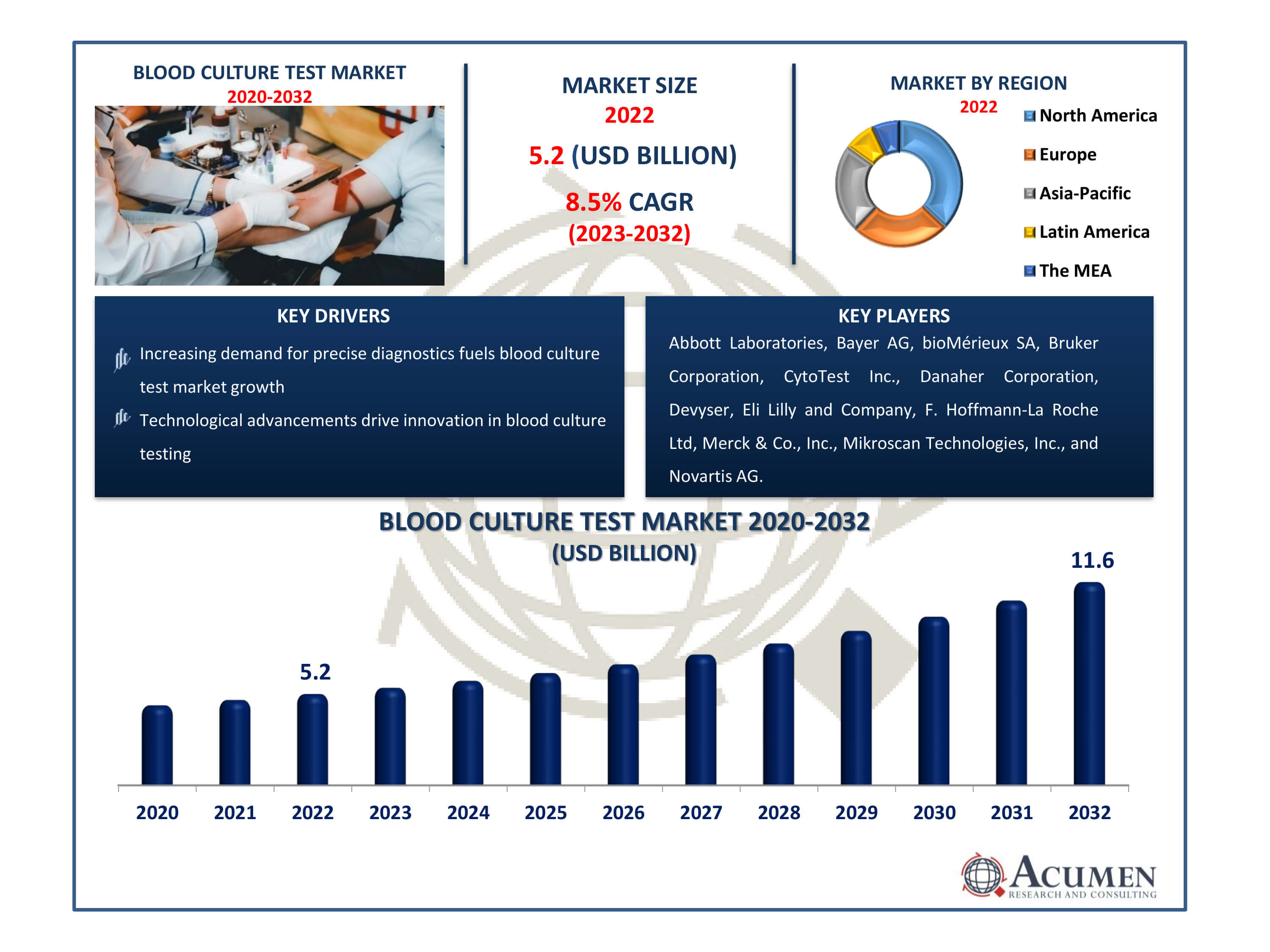 Blood Culture Test Market Dynamics