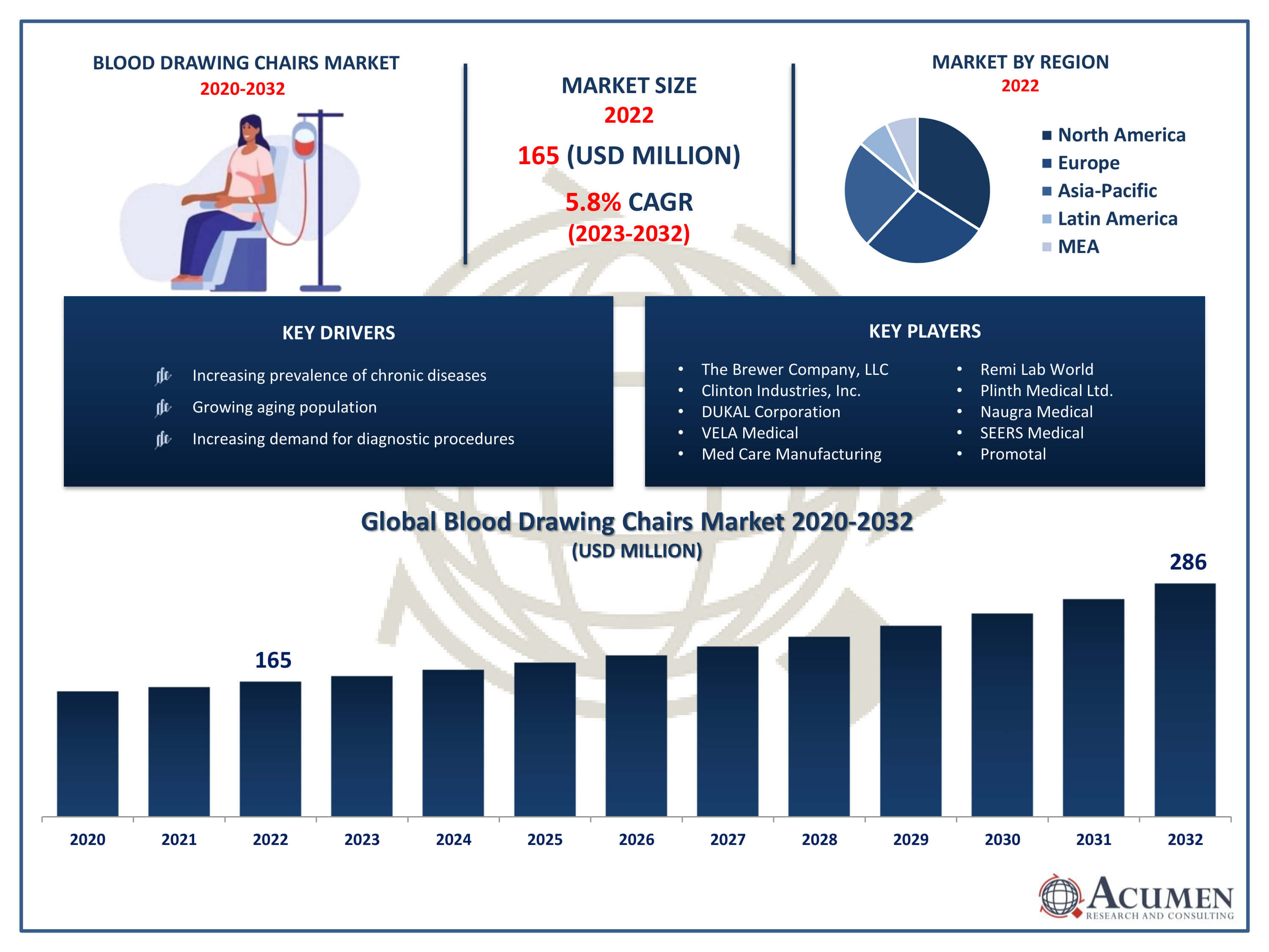 Blood Drawing Chairs Market Trends