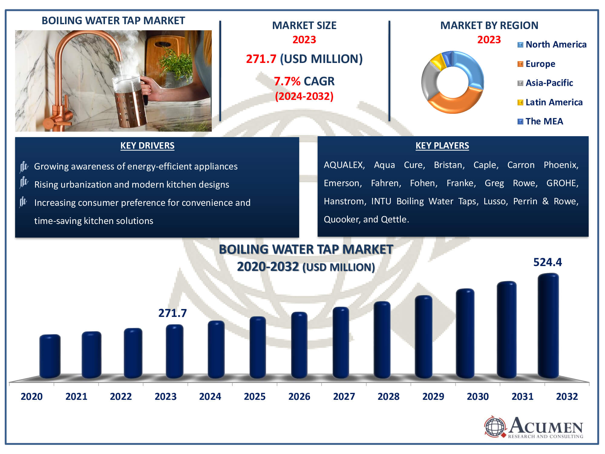 Boiling Water Tap Market Dynamics