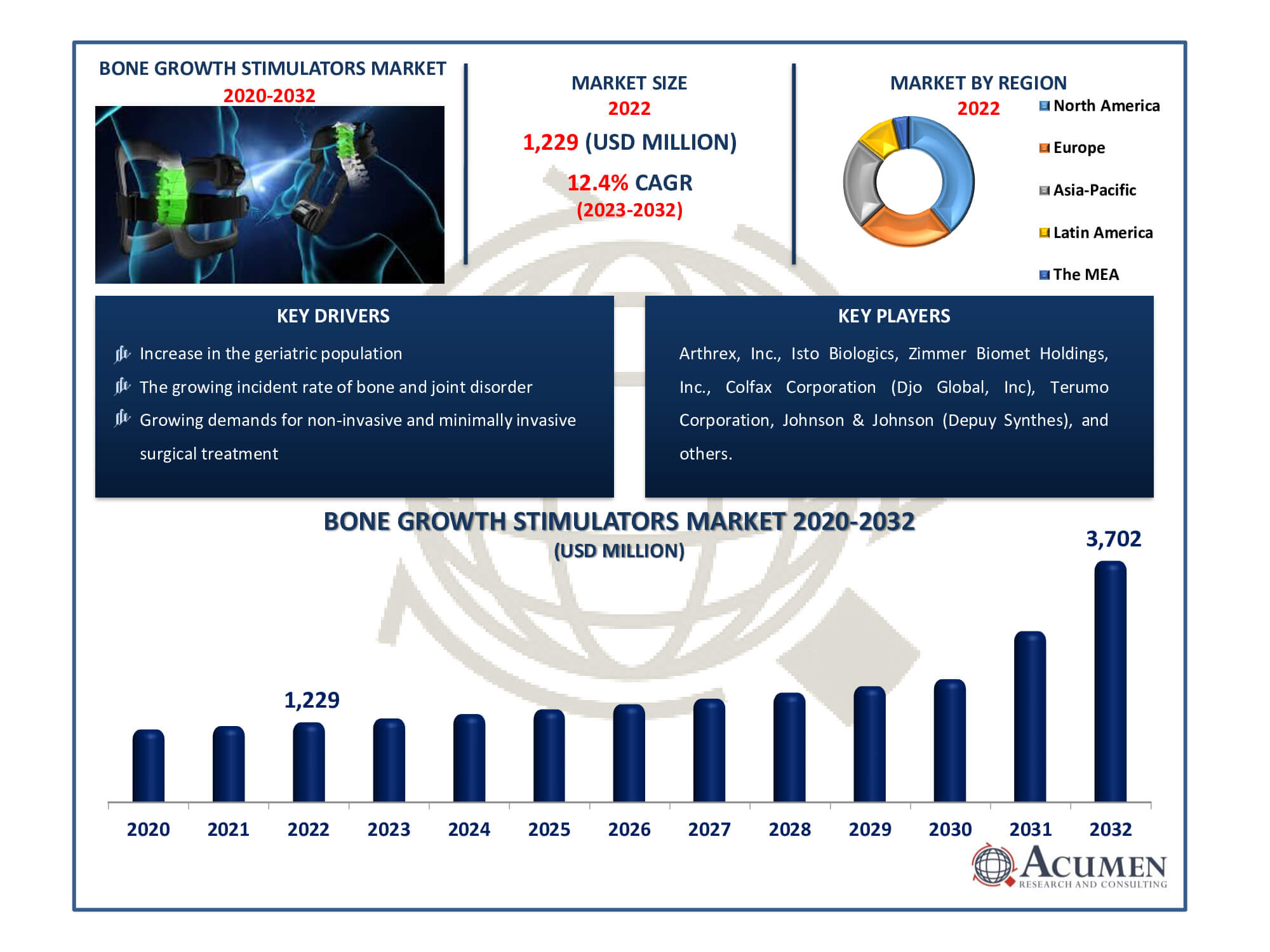 Bone Growth Stimulators Market Dynamics