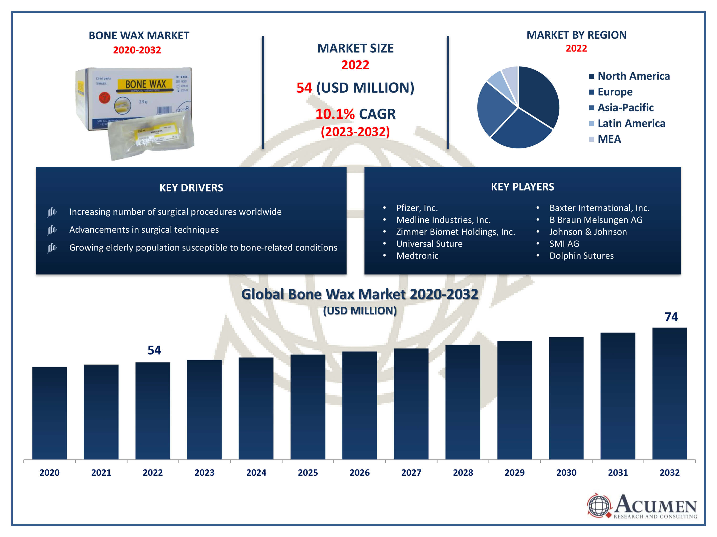 Bone Wax Market Trends