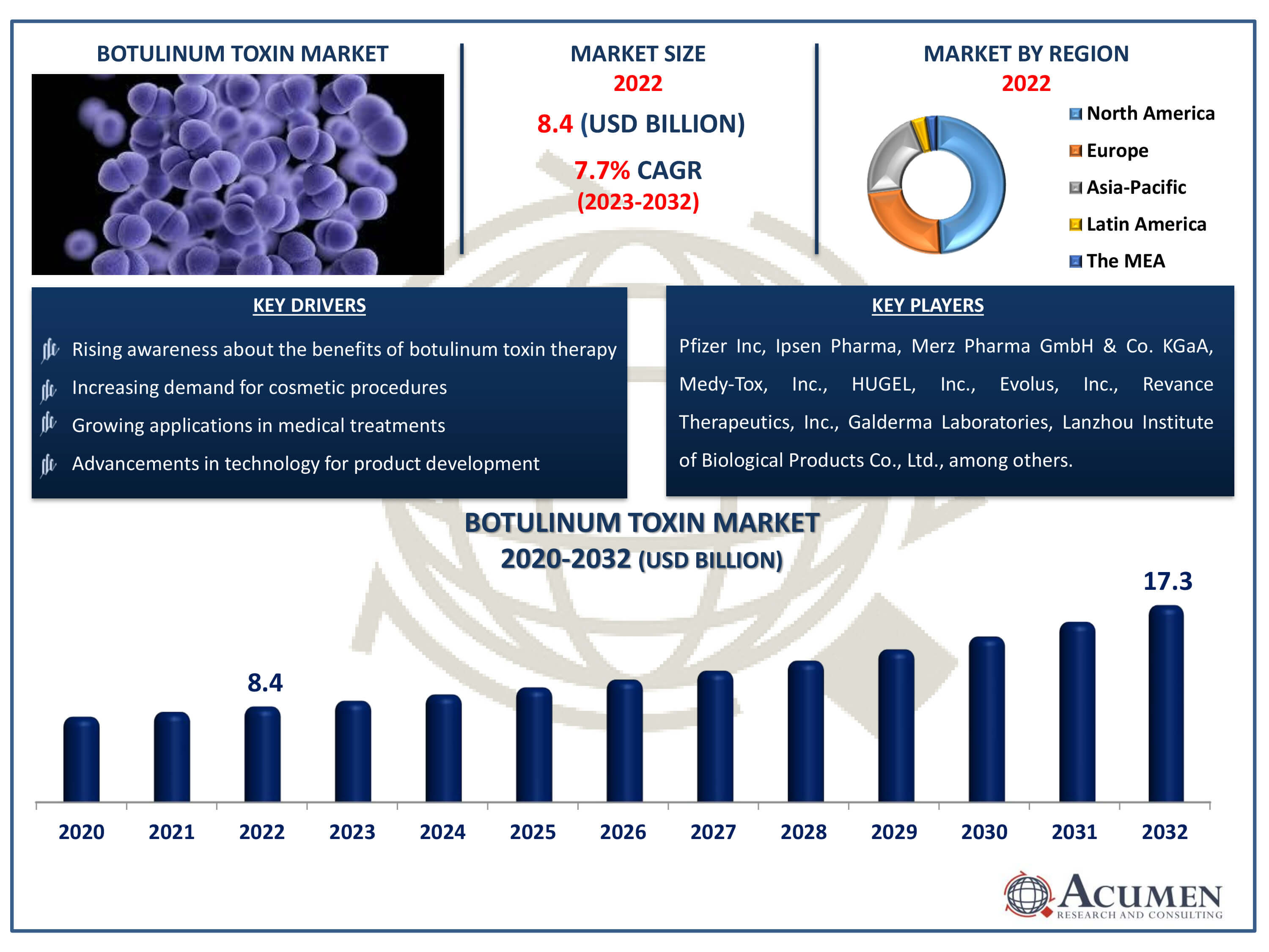 Botulinum Toxin Market Dynamics