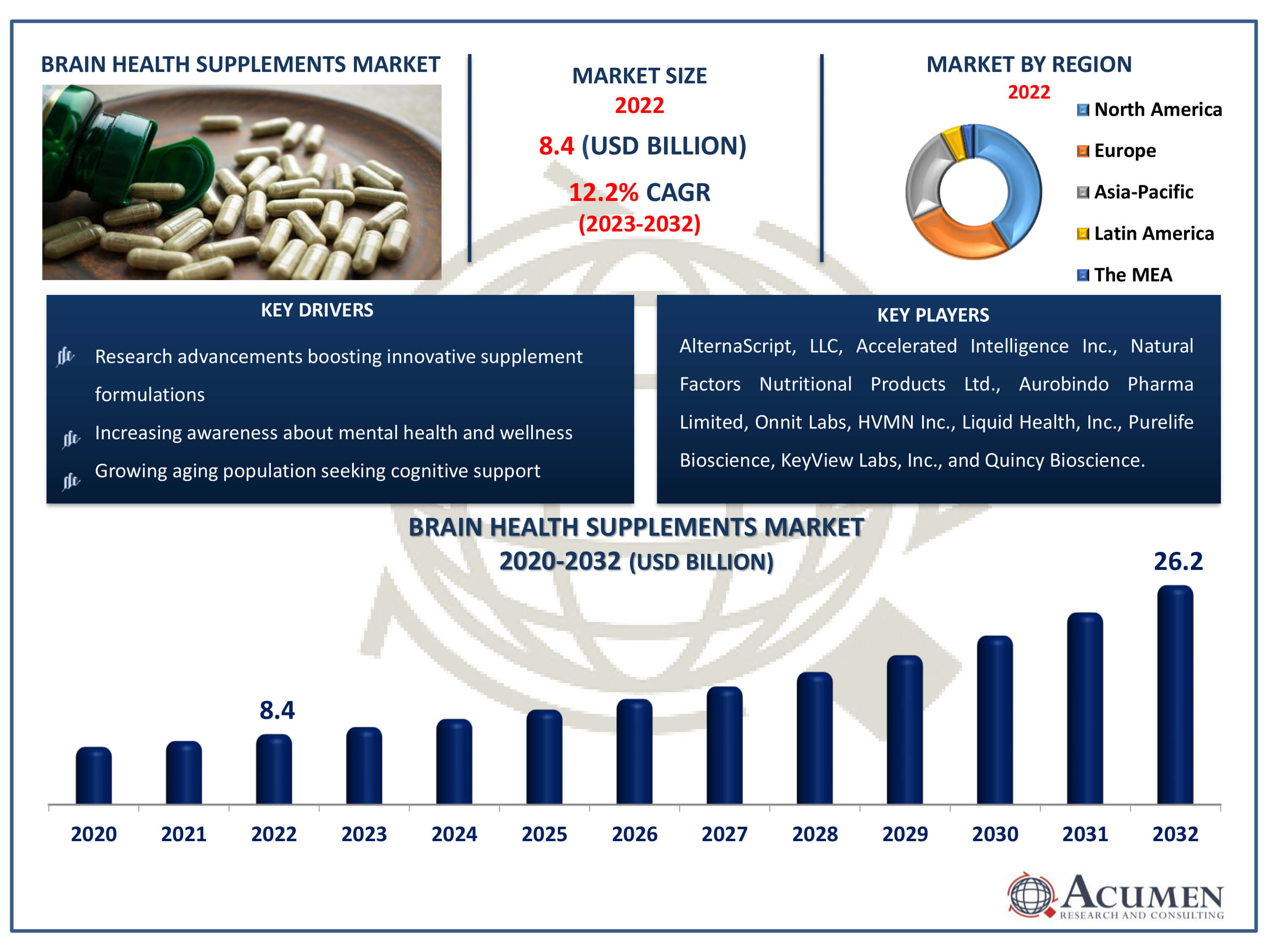 Brain Health Supplements Market Dynamics