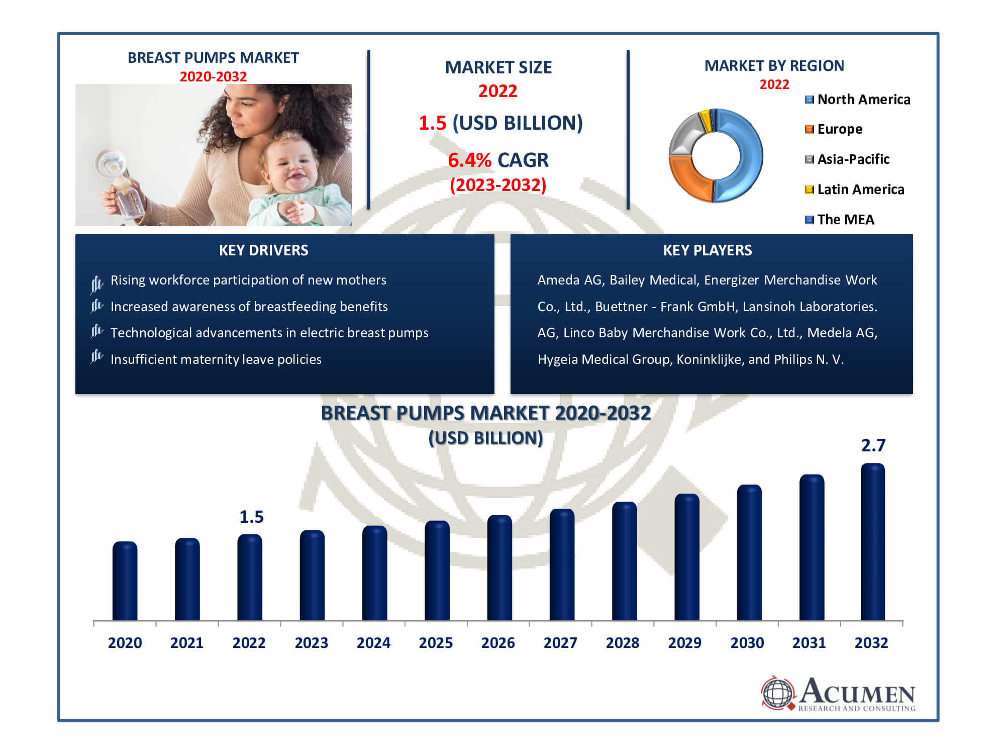 Breastfeeding Accessories Market Share & Size Report - 2032