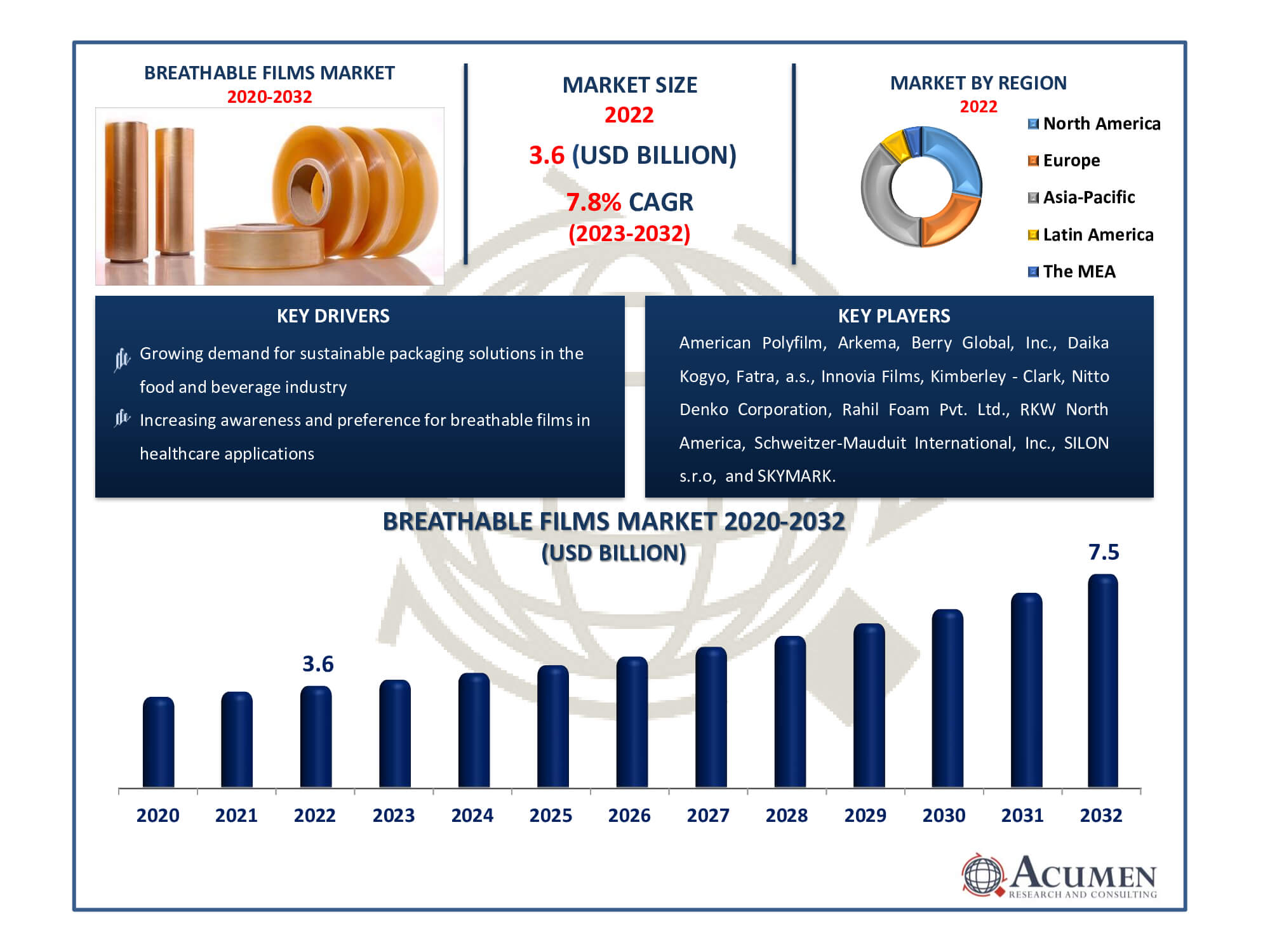 Breathable Films Market Dynamics