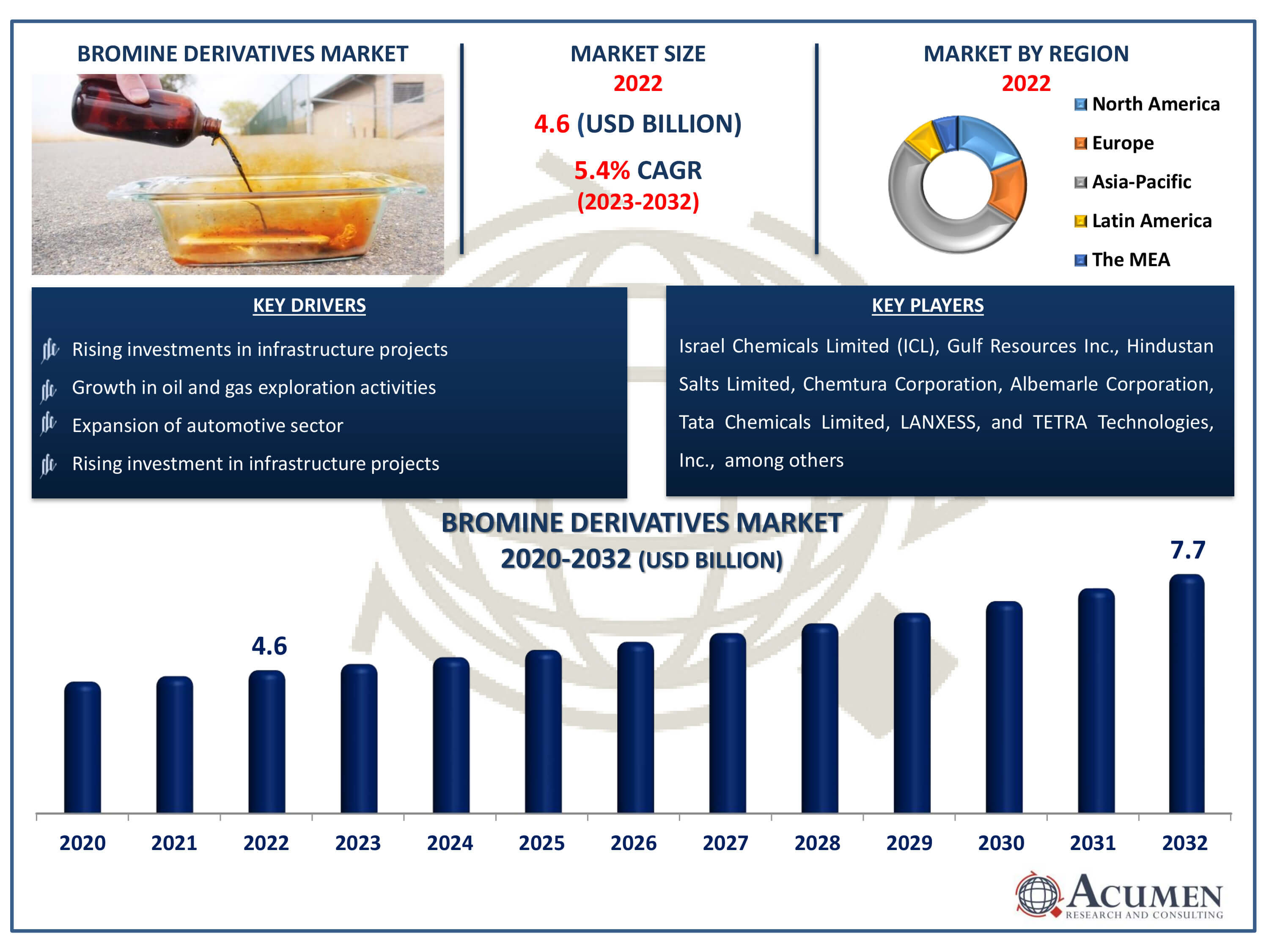 Bromine Derivatives Market Dynamics