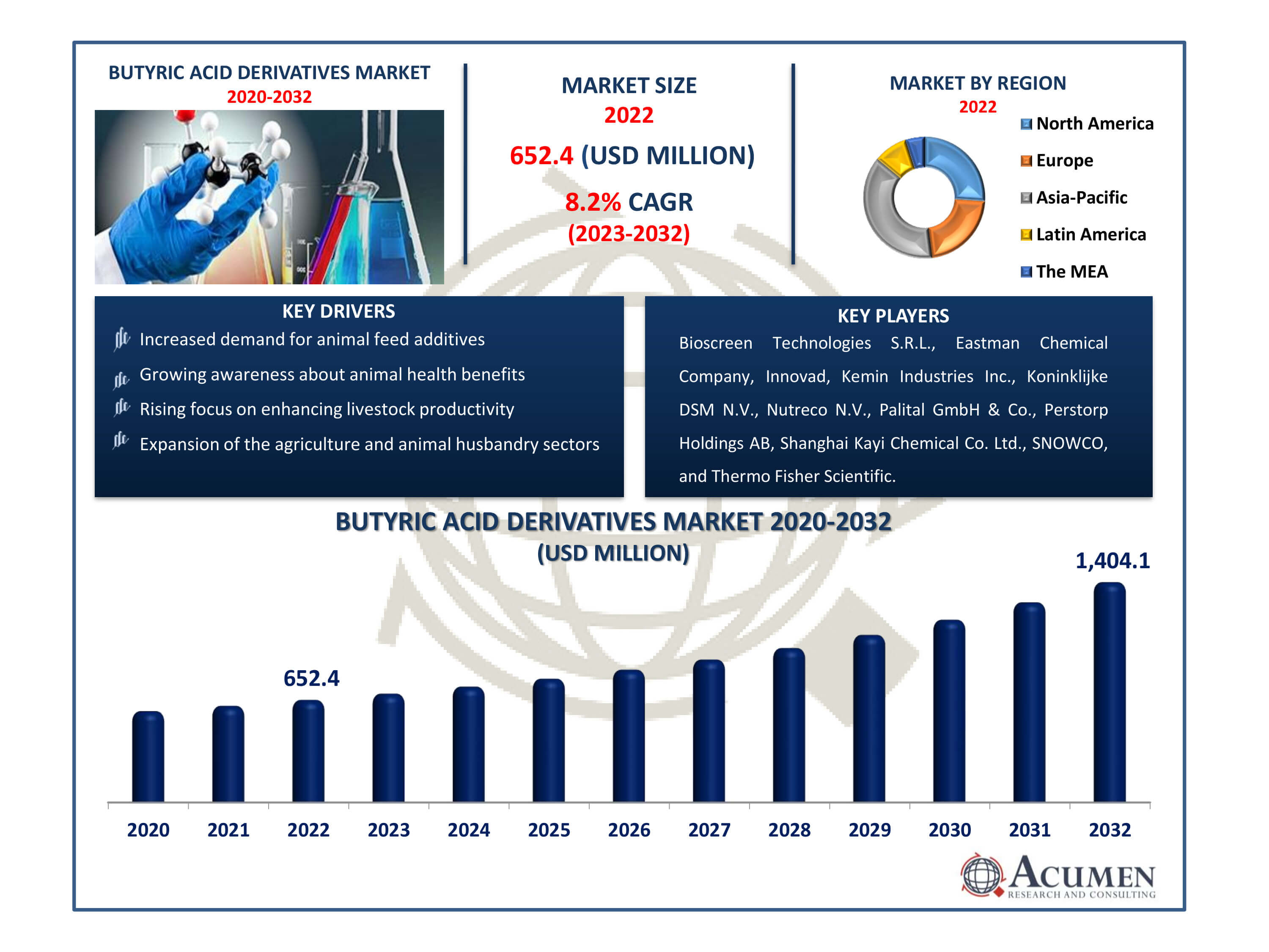 Butyric Acid Derivatives Market Dynamics