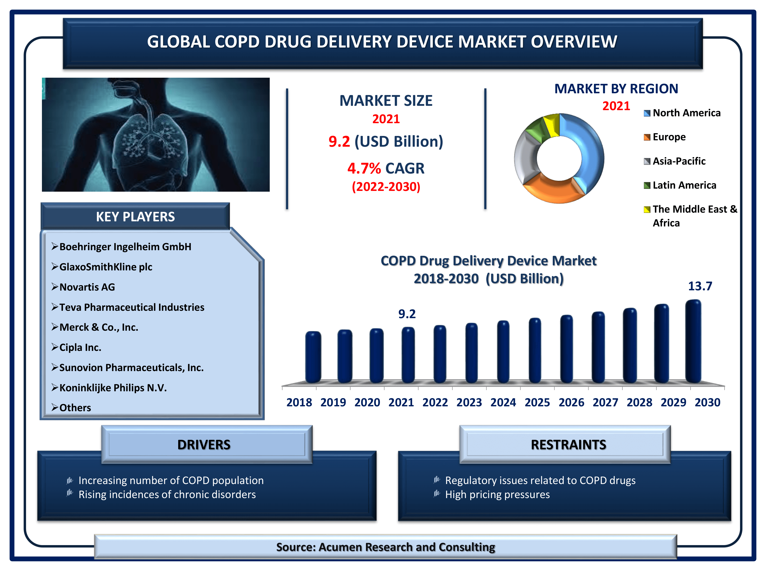COPD Drug Delivery Device Market Size and Share Forecast 2030