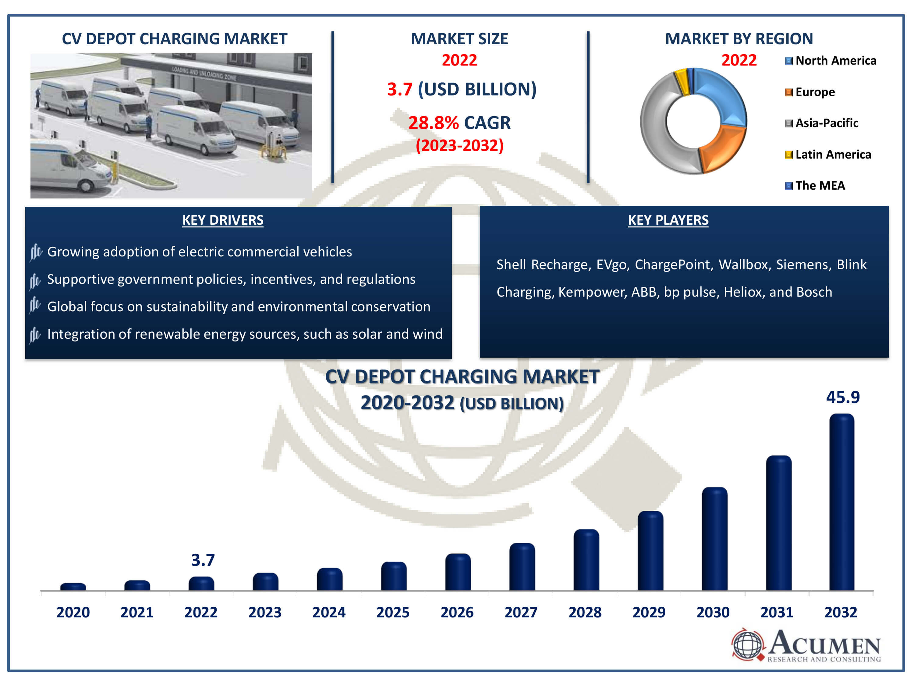 CV Depot Charging Market Dynamics