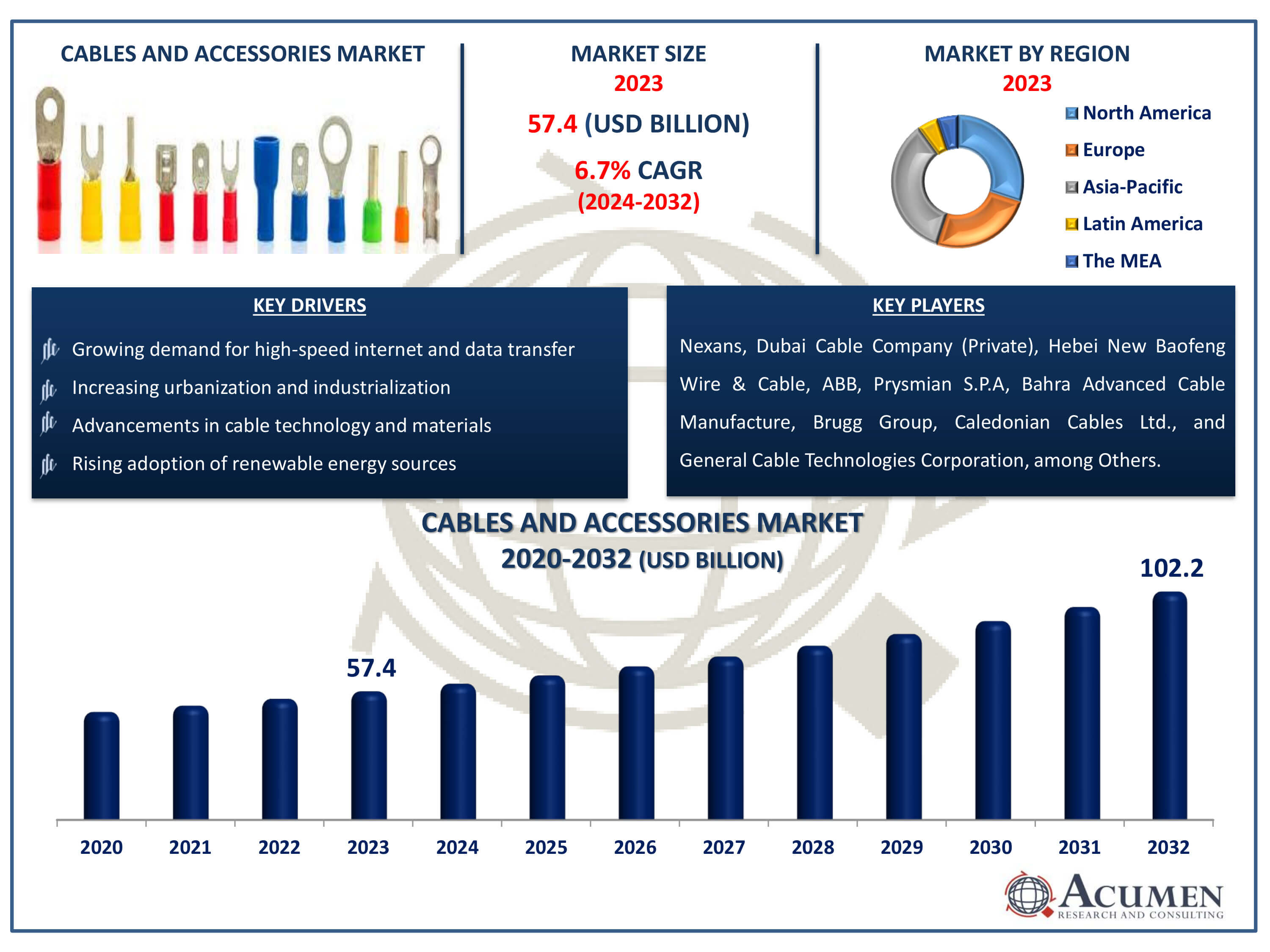 Cables and Accessories Market Dynamics