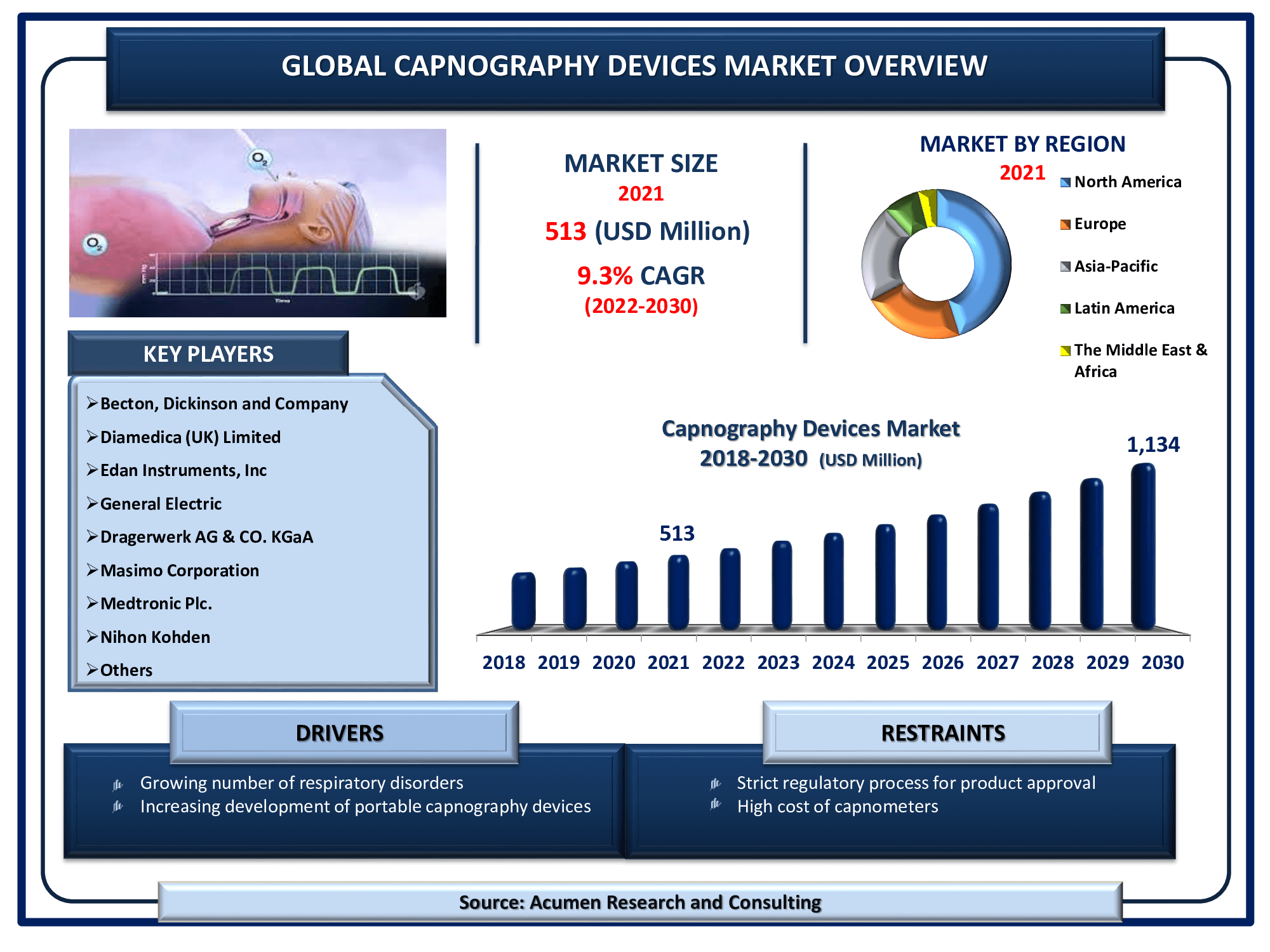 The Global Capnography Devices Market Size accounted for USD 513 Million in 2021 and is estimated to achieve a market size of USD 1,134 Million By 2030 growing at a CAGR of 9.3% from 2022 to 2030