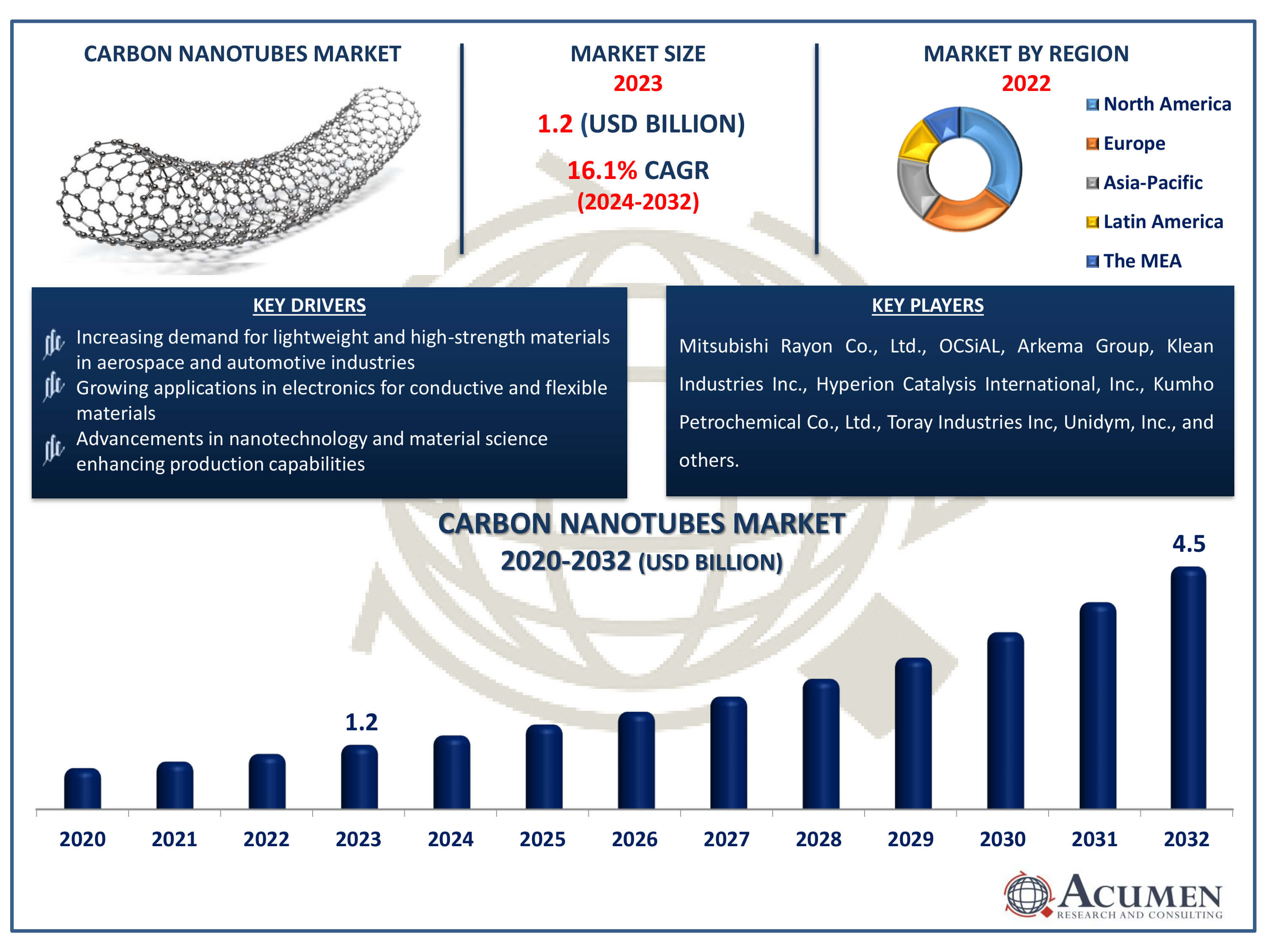 Carbon Nanotubes Market Dynamics