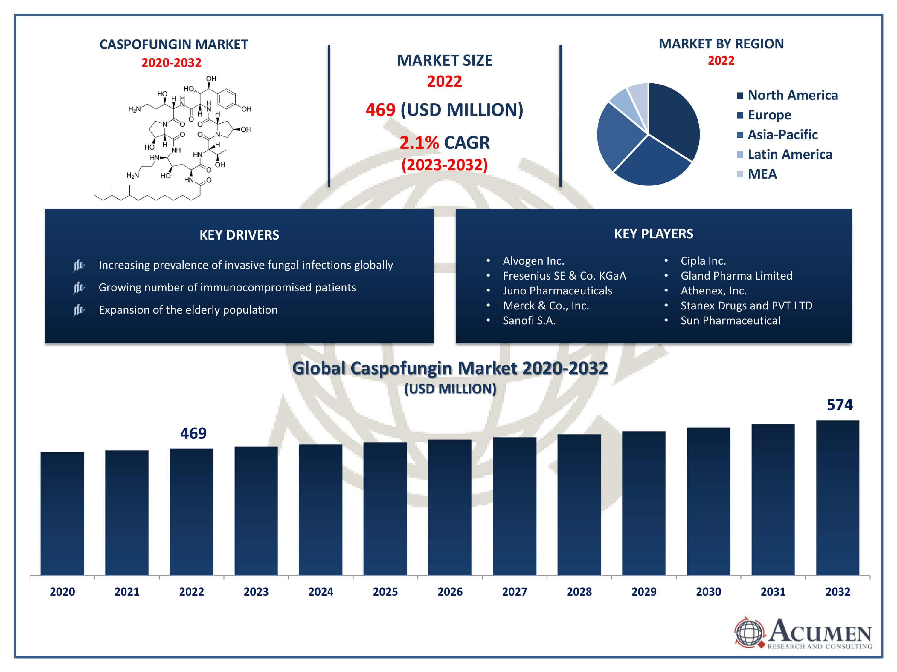 Caspofungin Market Trends