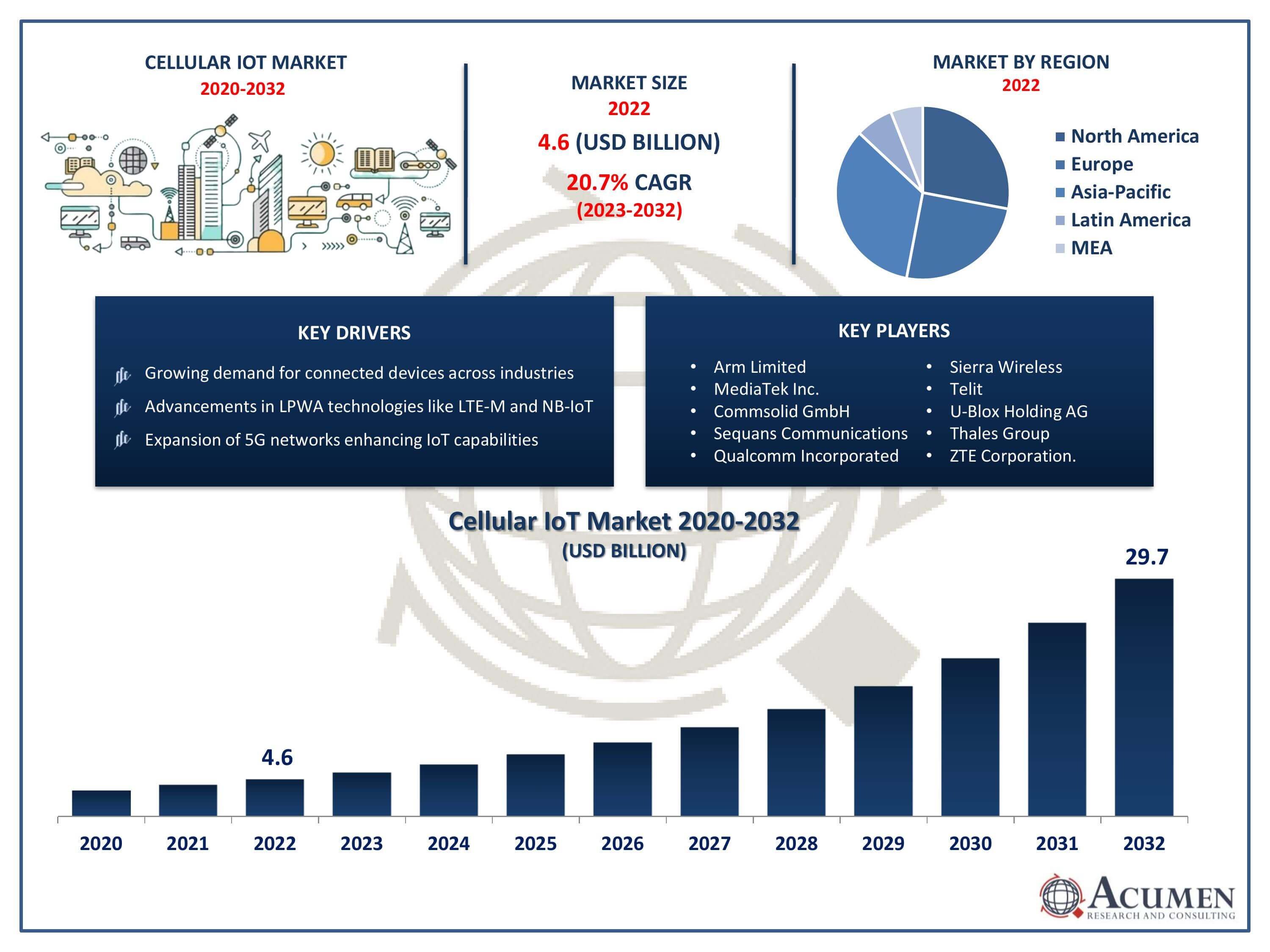 Cellular IoT Market Trends