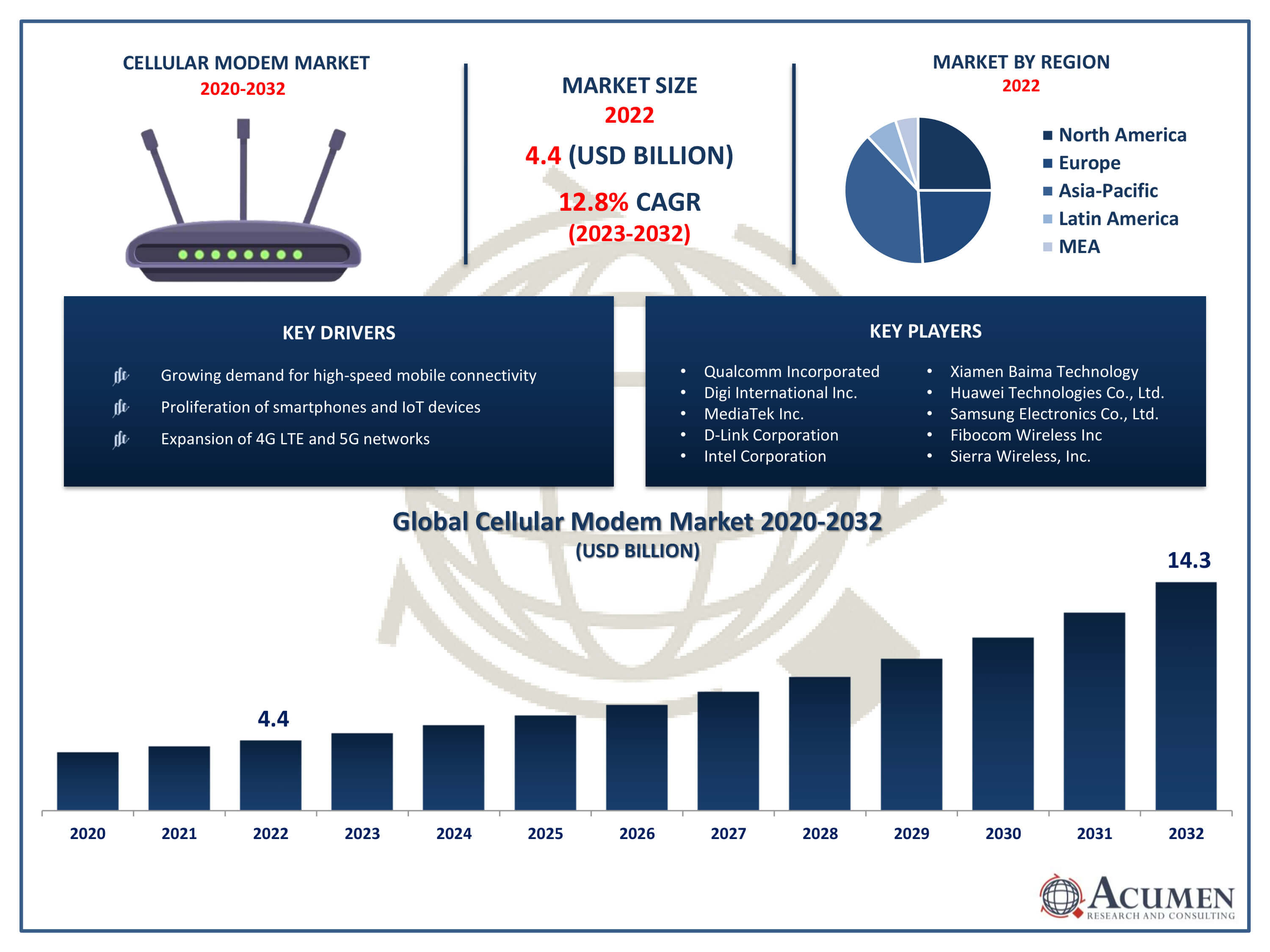 Cellular Modem Market Trends