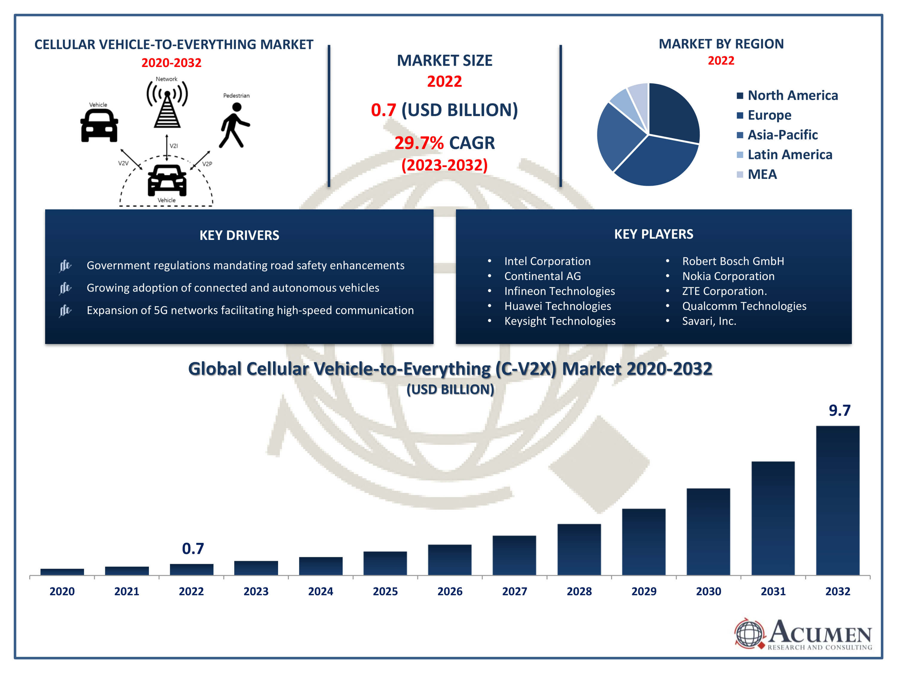 Cellular Vehicle-to-Everything Market Trends