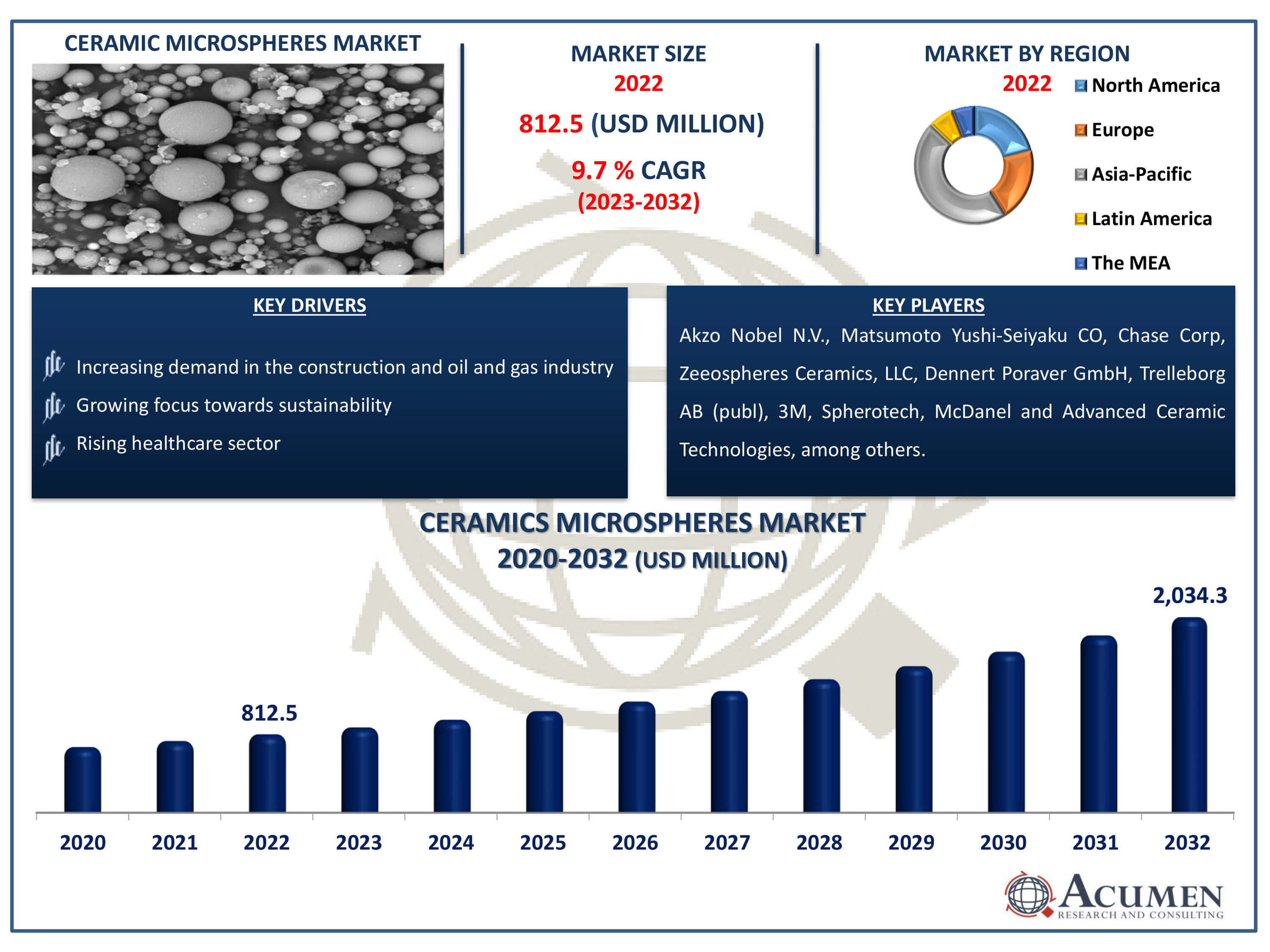 Ceramic Microspheres Market Dynamics