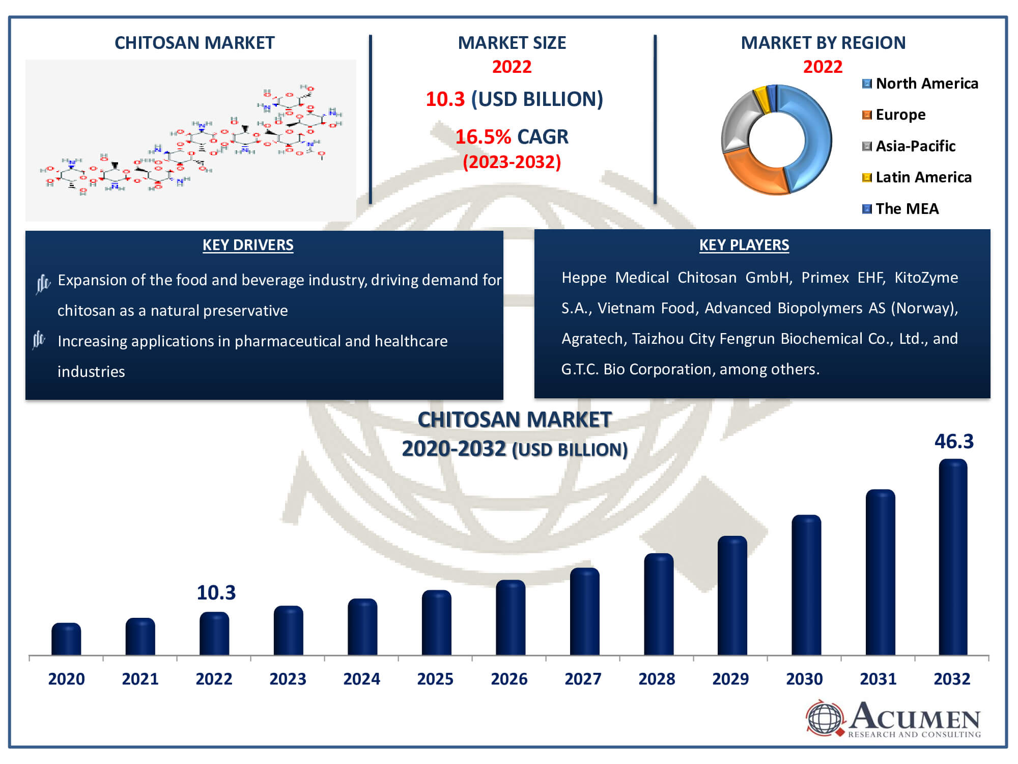 Chitosan Market Dynamics