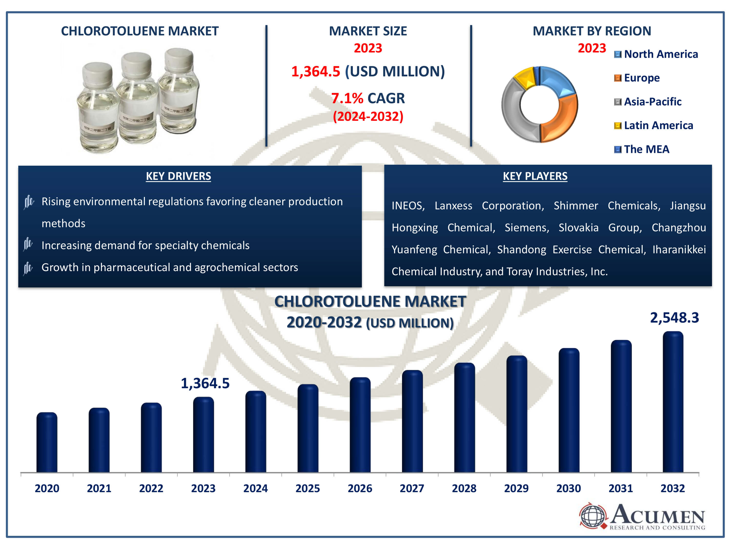 Chlorotoluene Market Dynamics