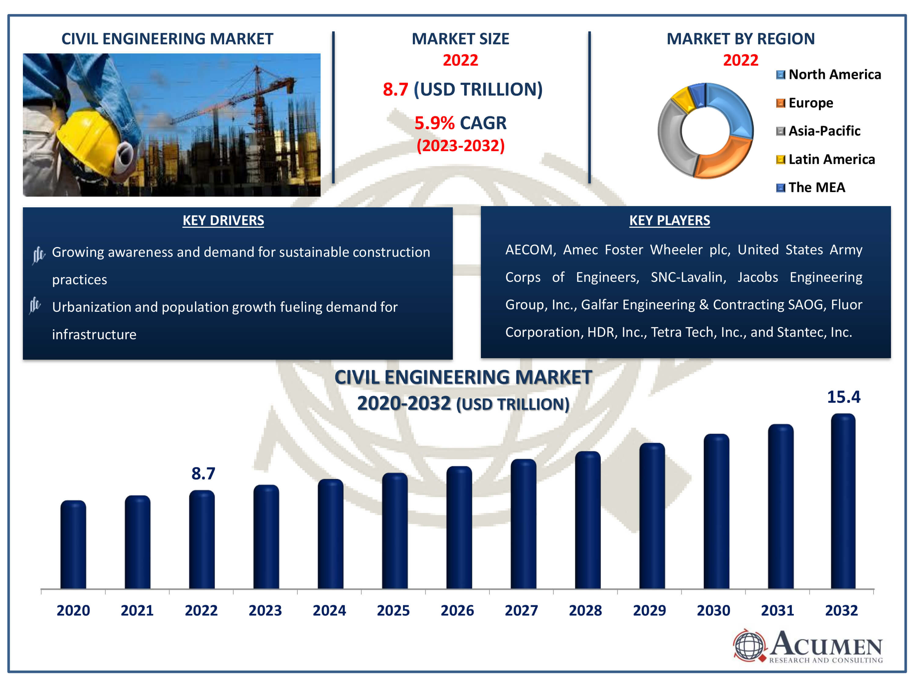 Civil Engineering Market Dynamics