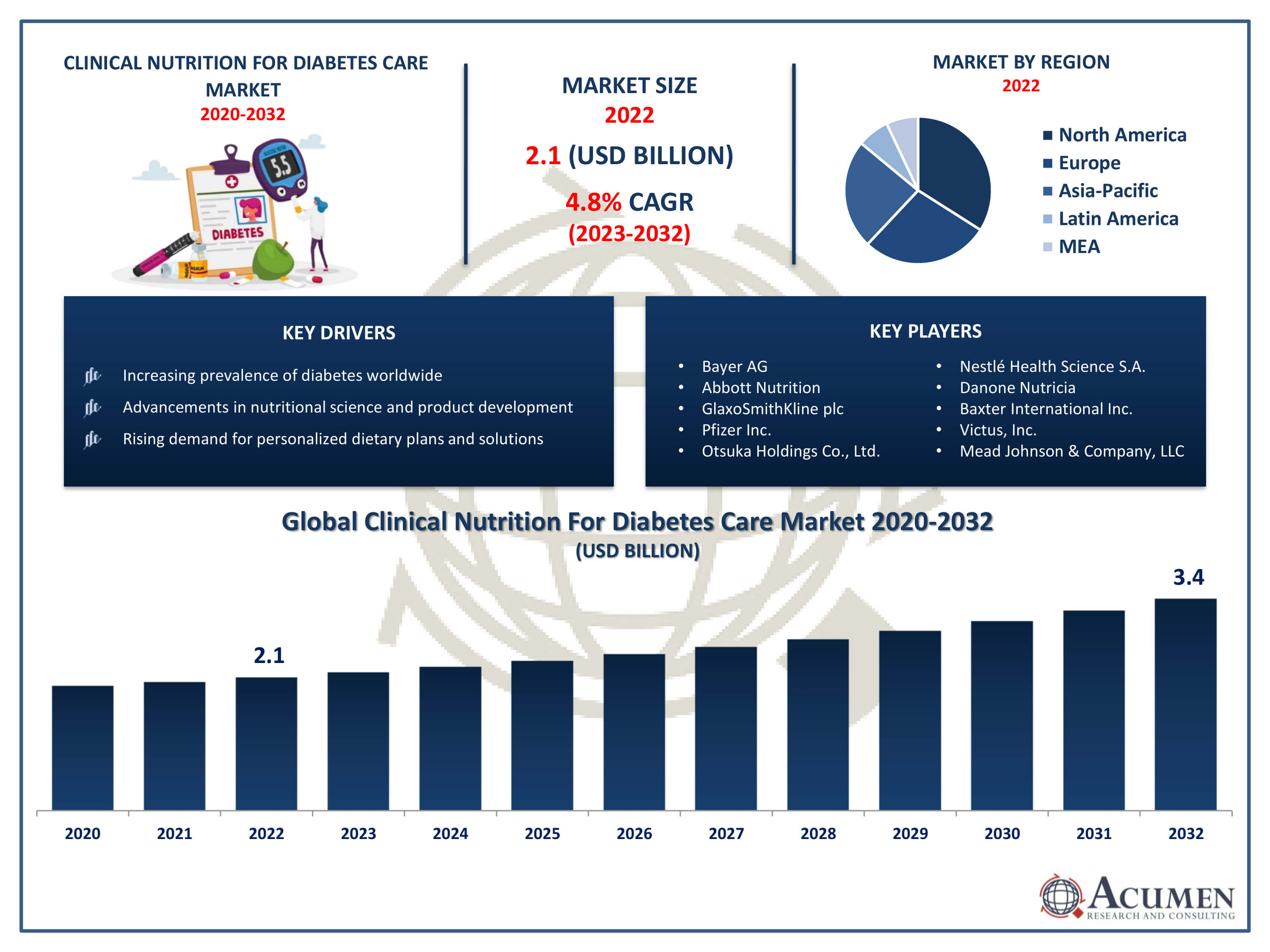 Clinical Nutrition For Diabetes Care Market Trends