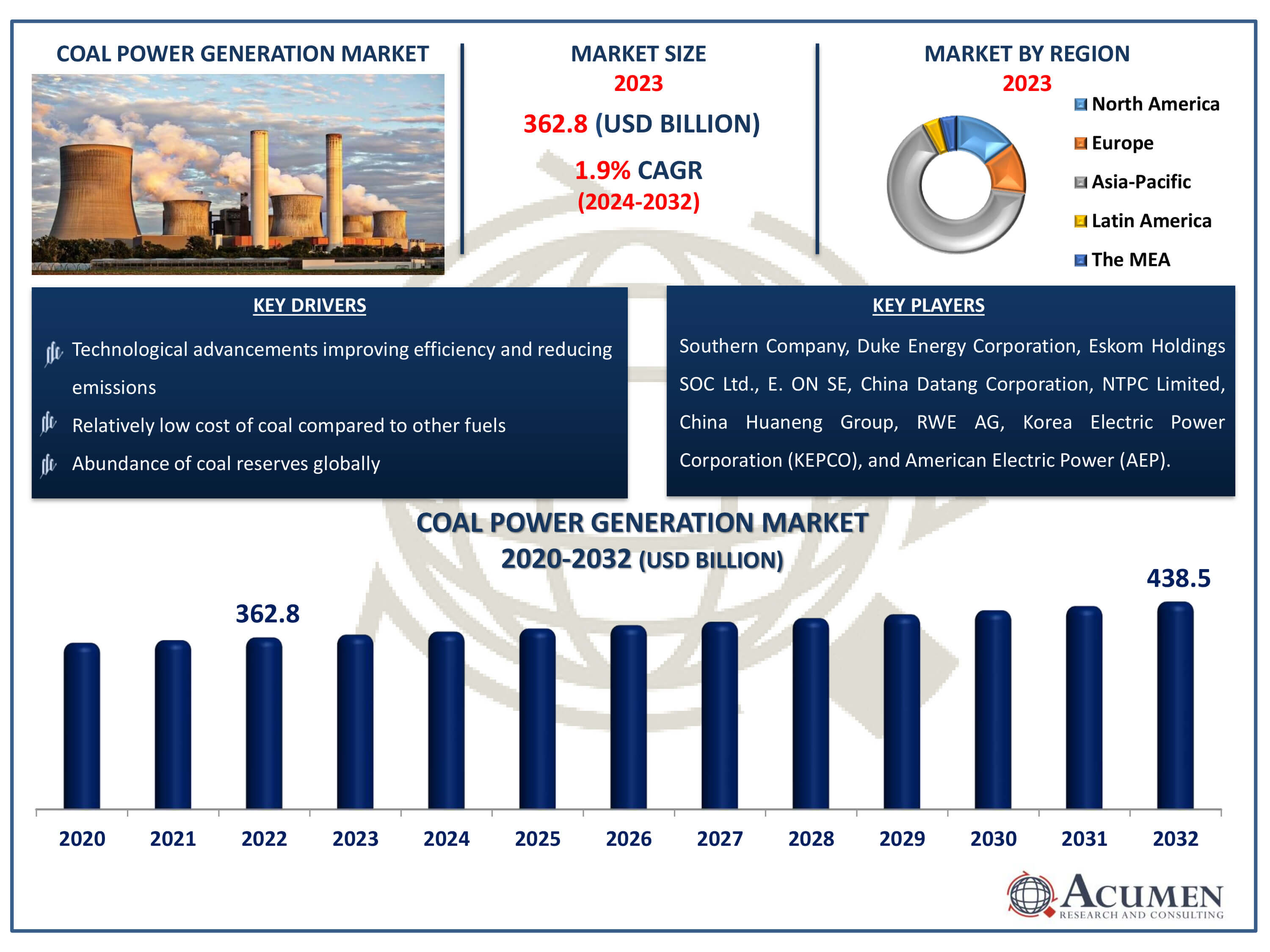 Coal Power Generation Market Dynamics