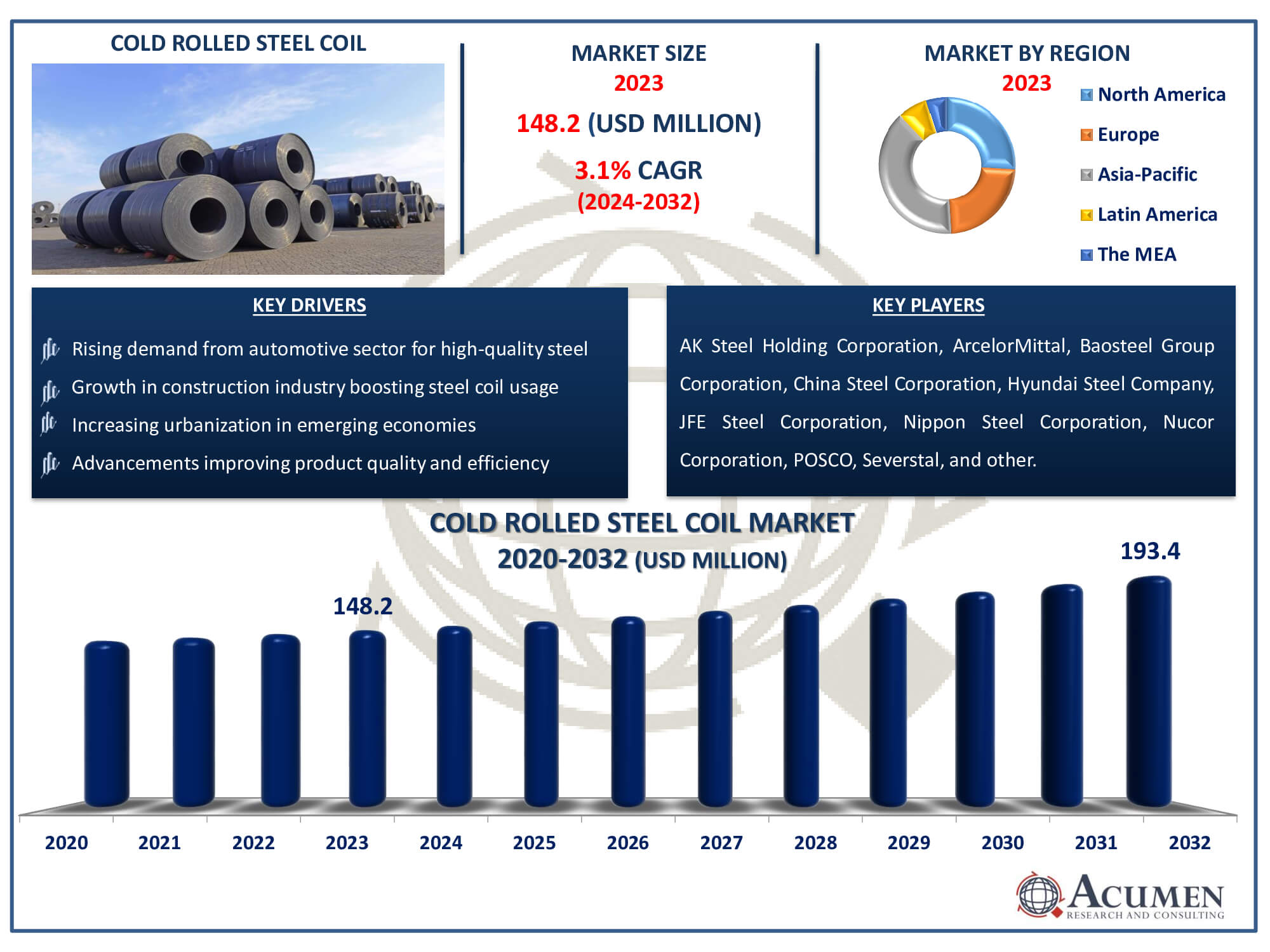 Cold Rolled Steel Coil Market Dynamics