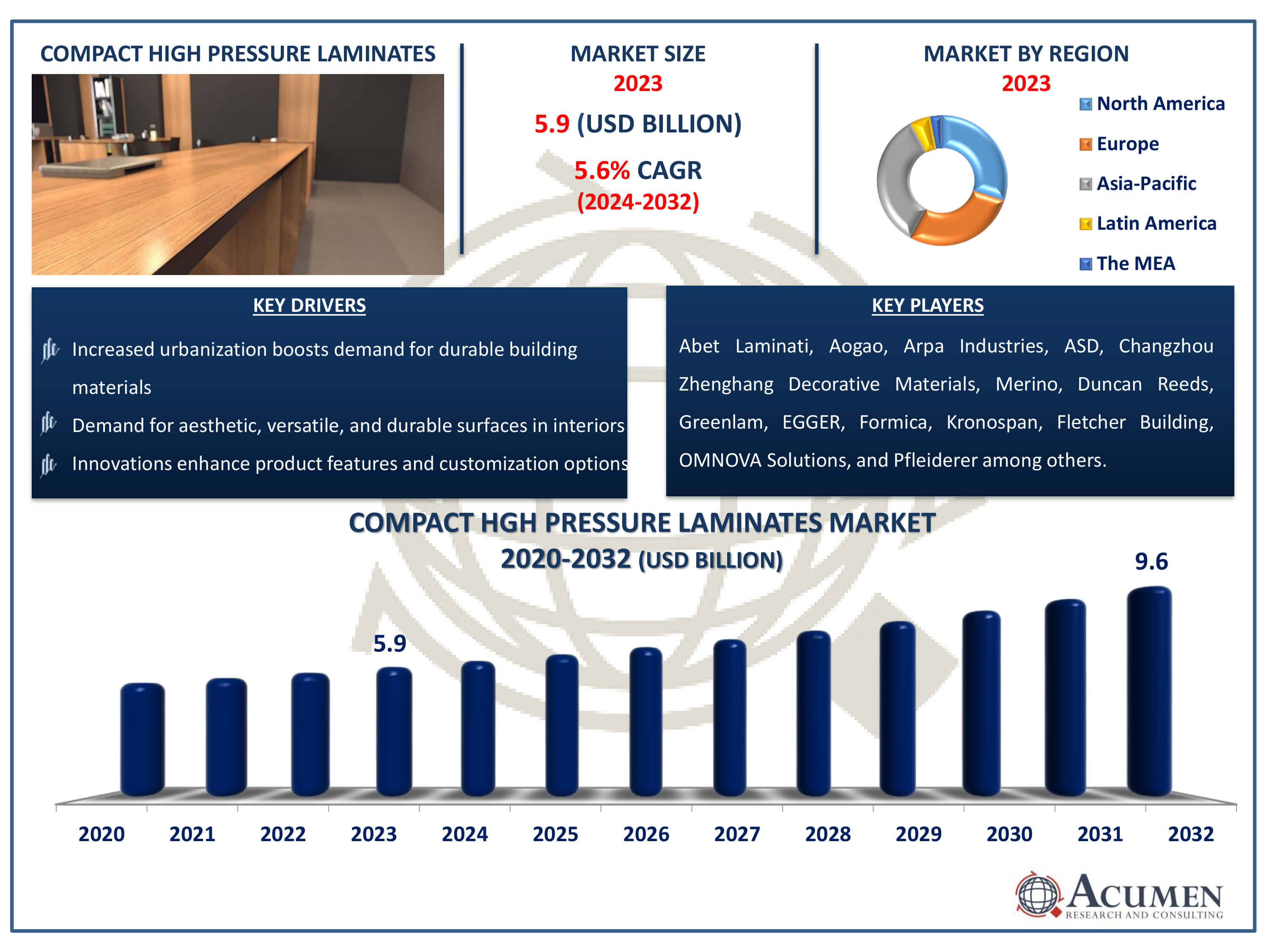 Compact High Pressure Laminates Market Dynamics