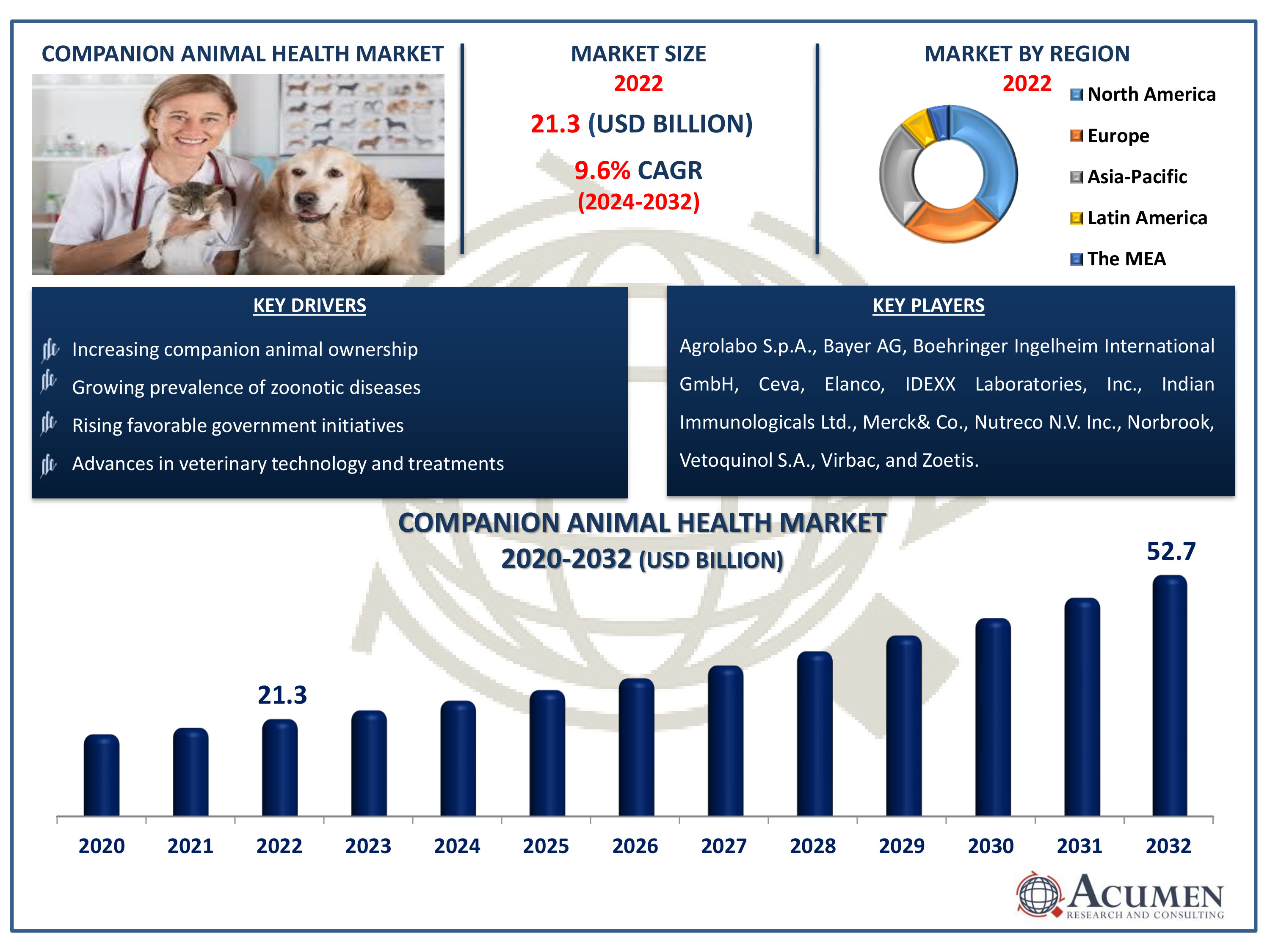 Companion Animal Health Market Dynamics