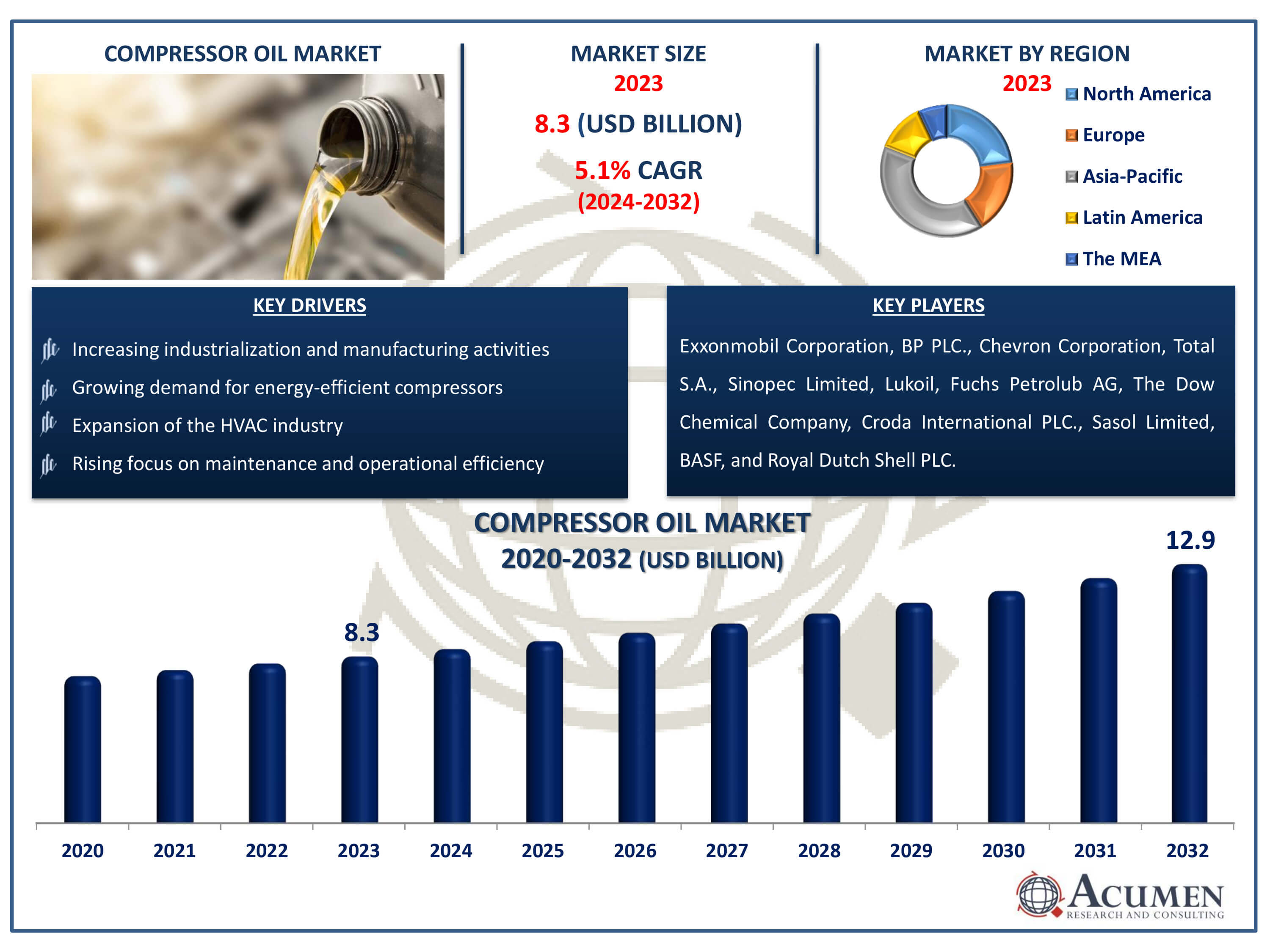 Compressor Oil Market Dynamics