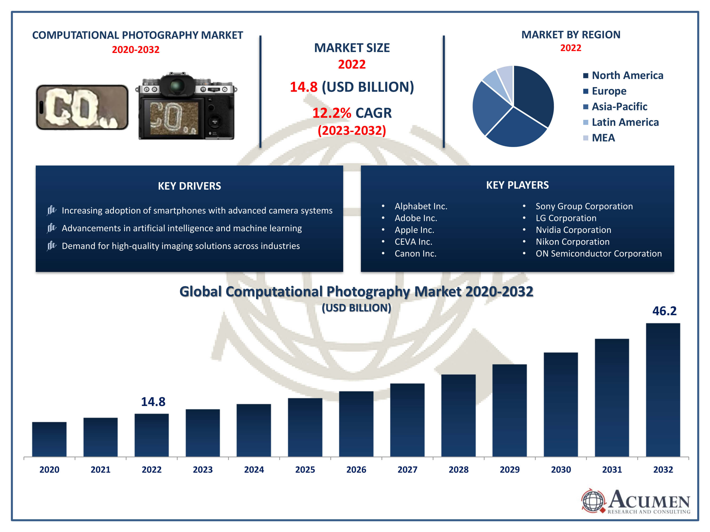 Computational Photography Market Trends