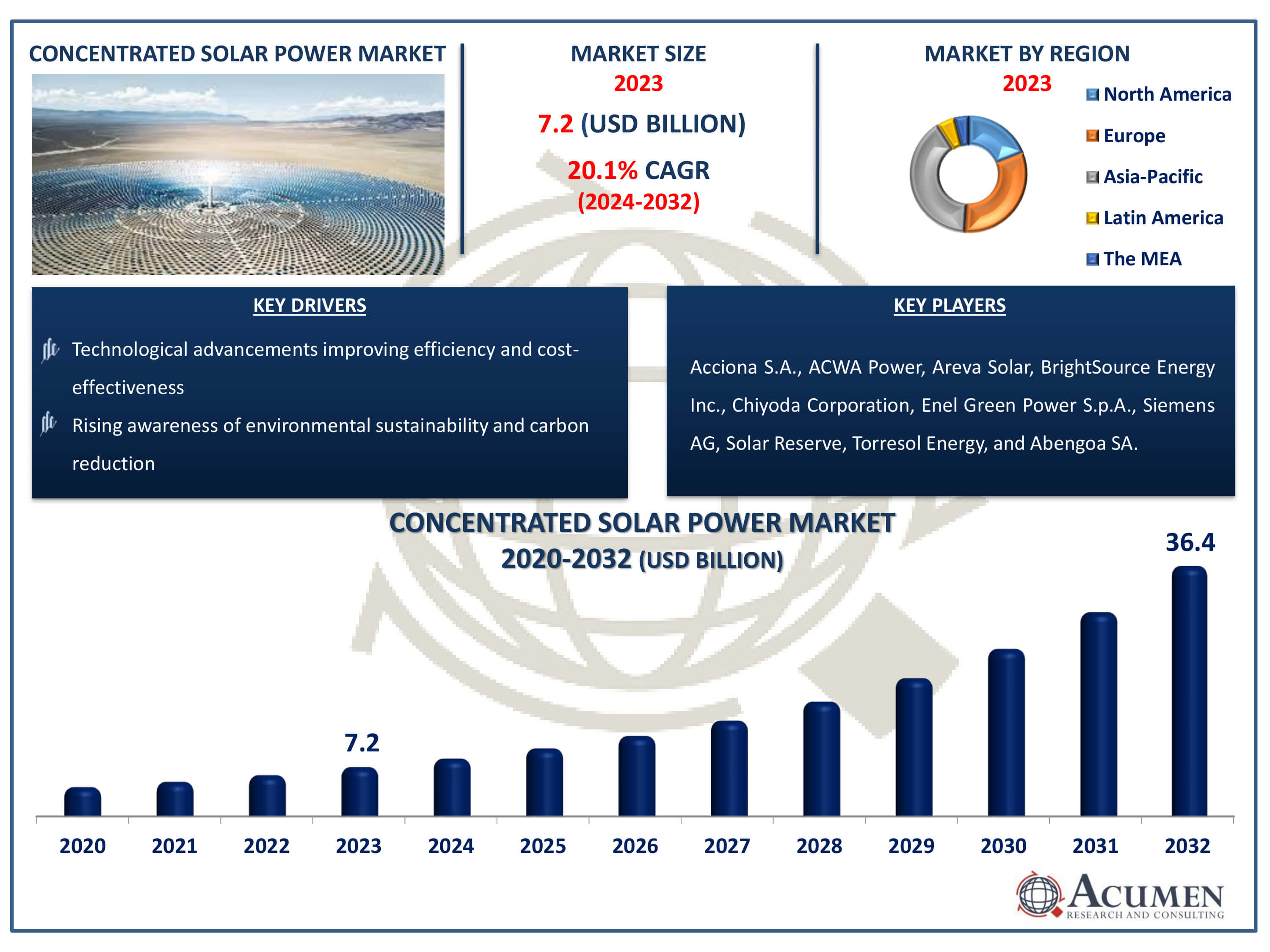 Concentrated Solar Power Market Dynamics