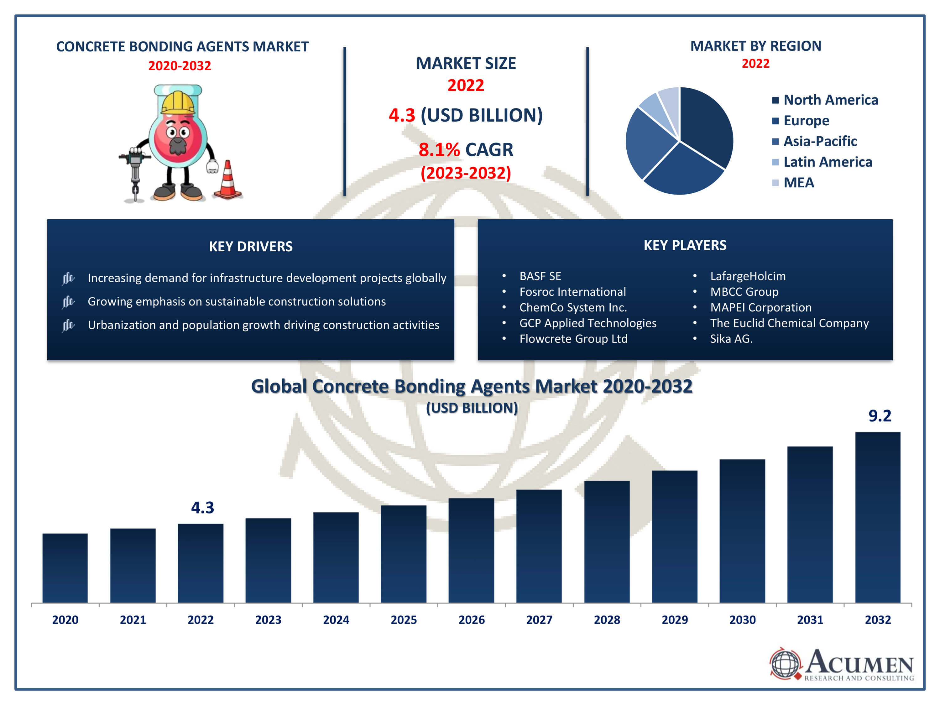 Concrete Bonding Agents Market Trends