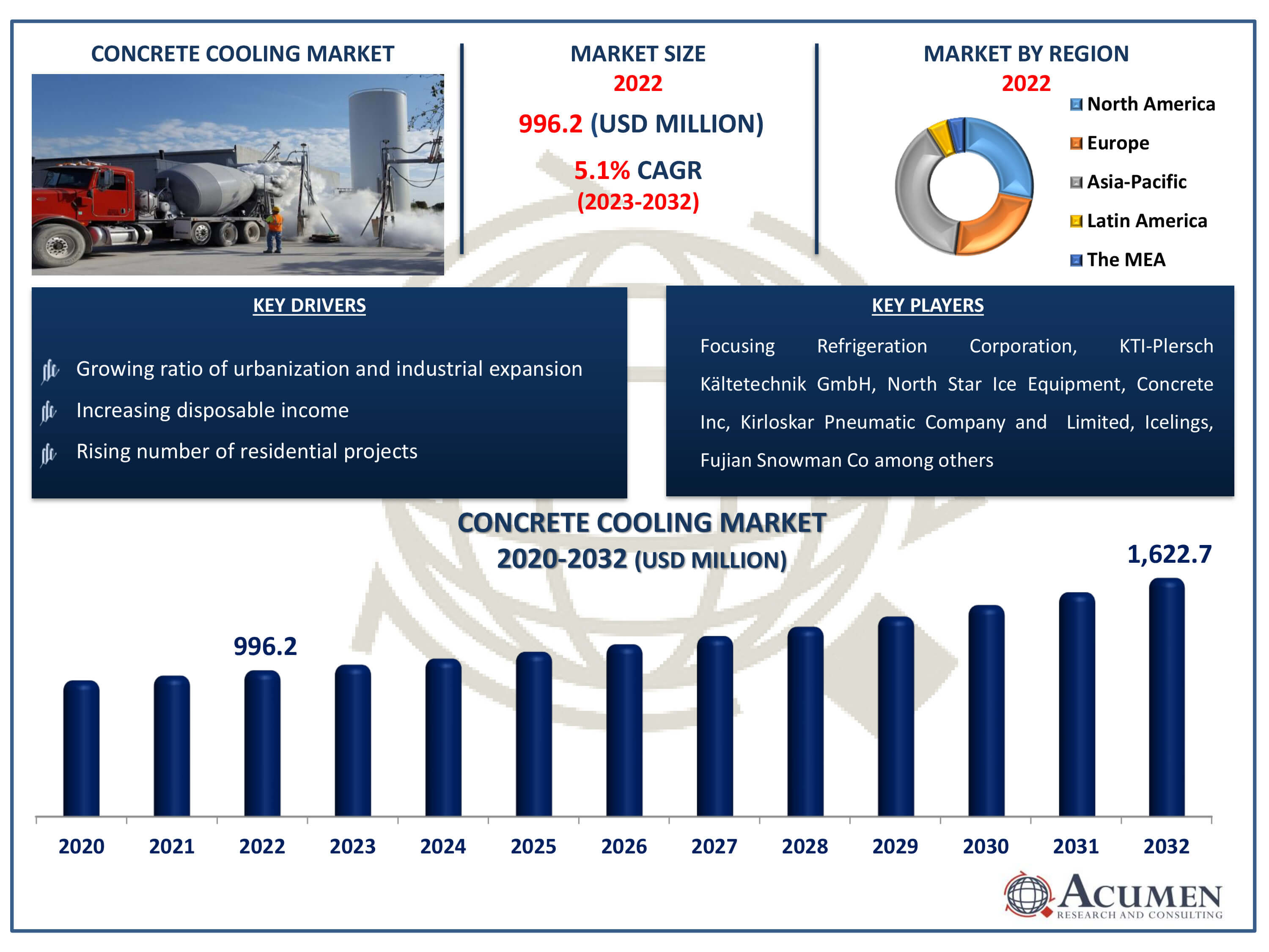 Concrete Cooling Market Dynamics