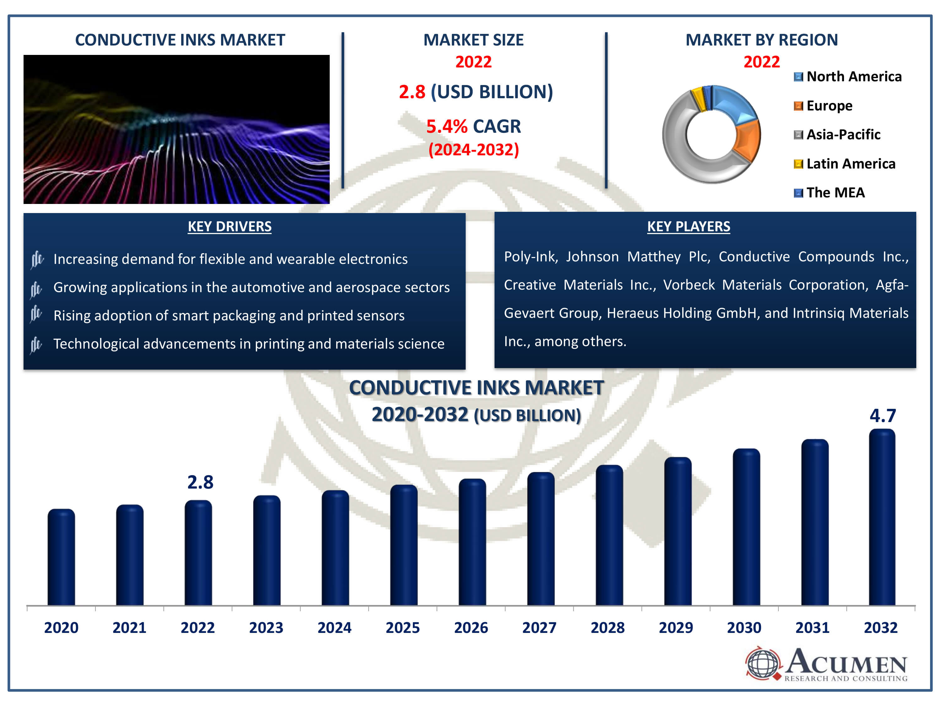 Conductive Inks Market Dynamics