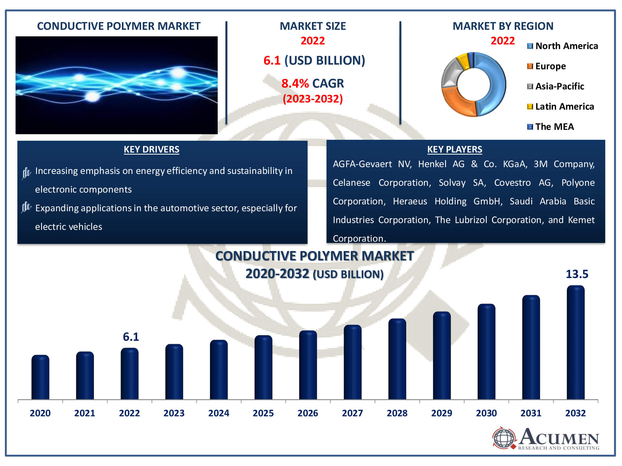 Conductive Polymer Market Dynamics