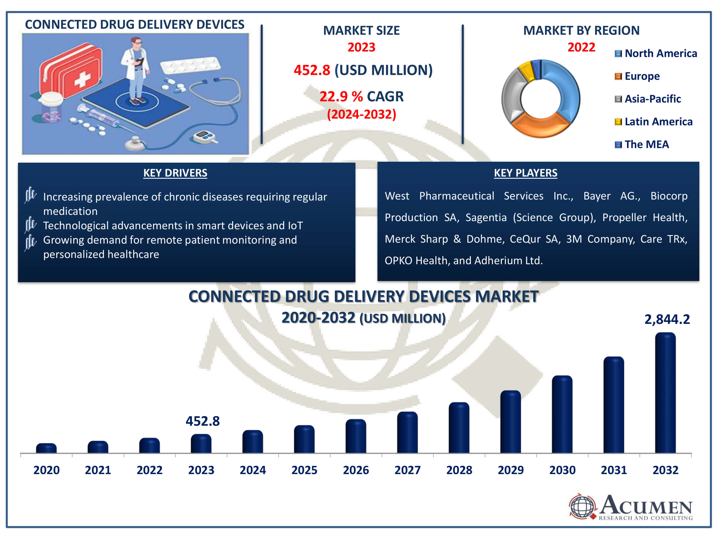 Connected Drug Delivery Devices Market Dynamics