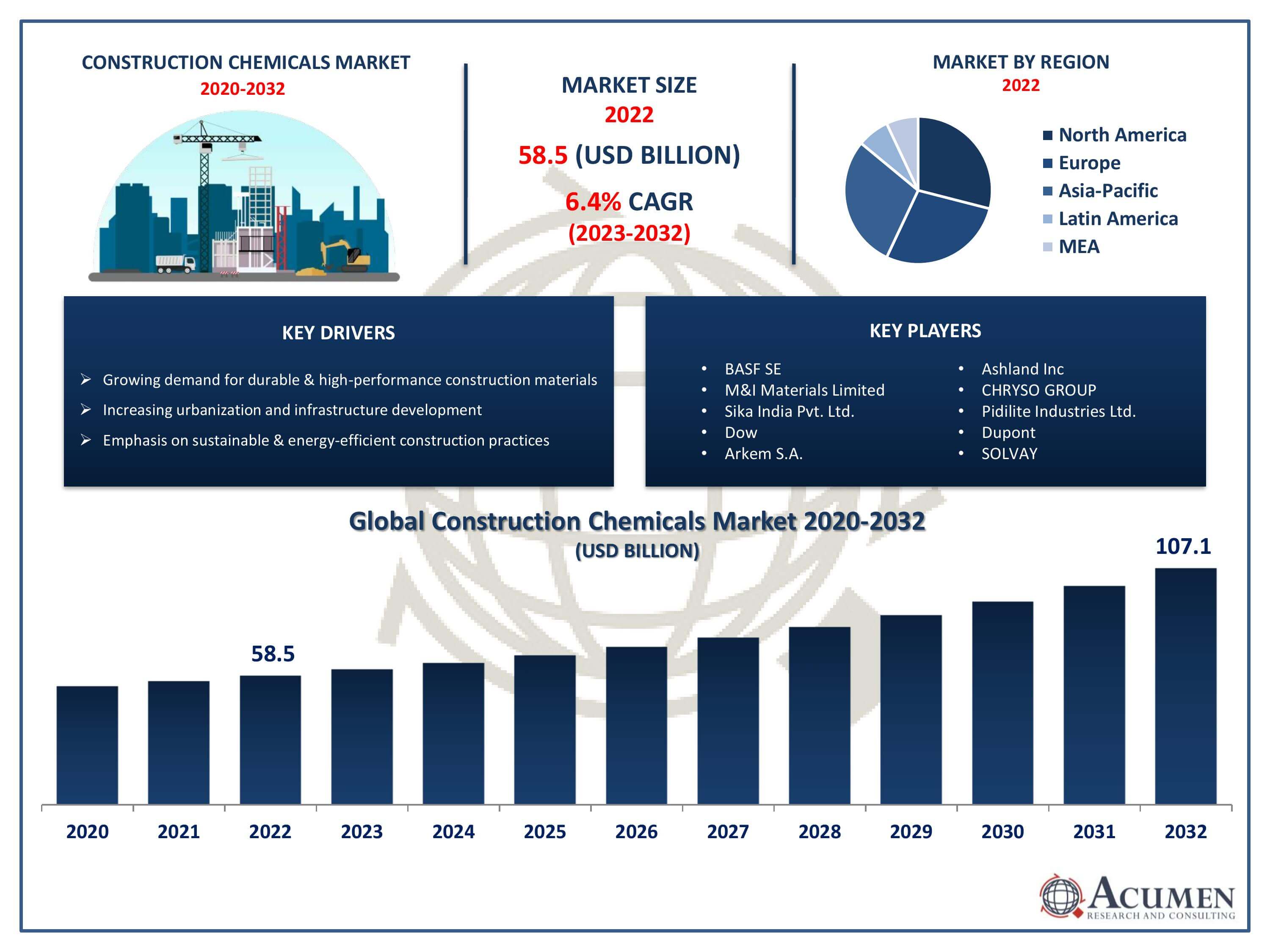 Construction Chemicals Market Trends