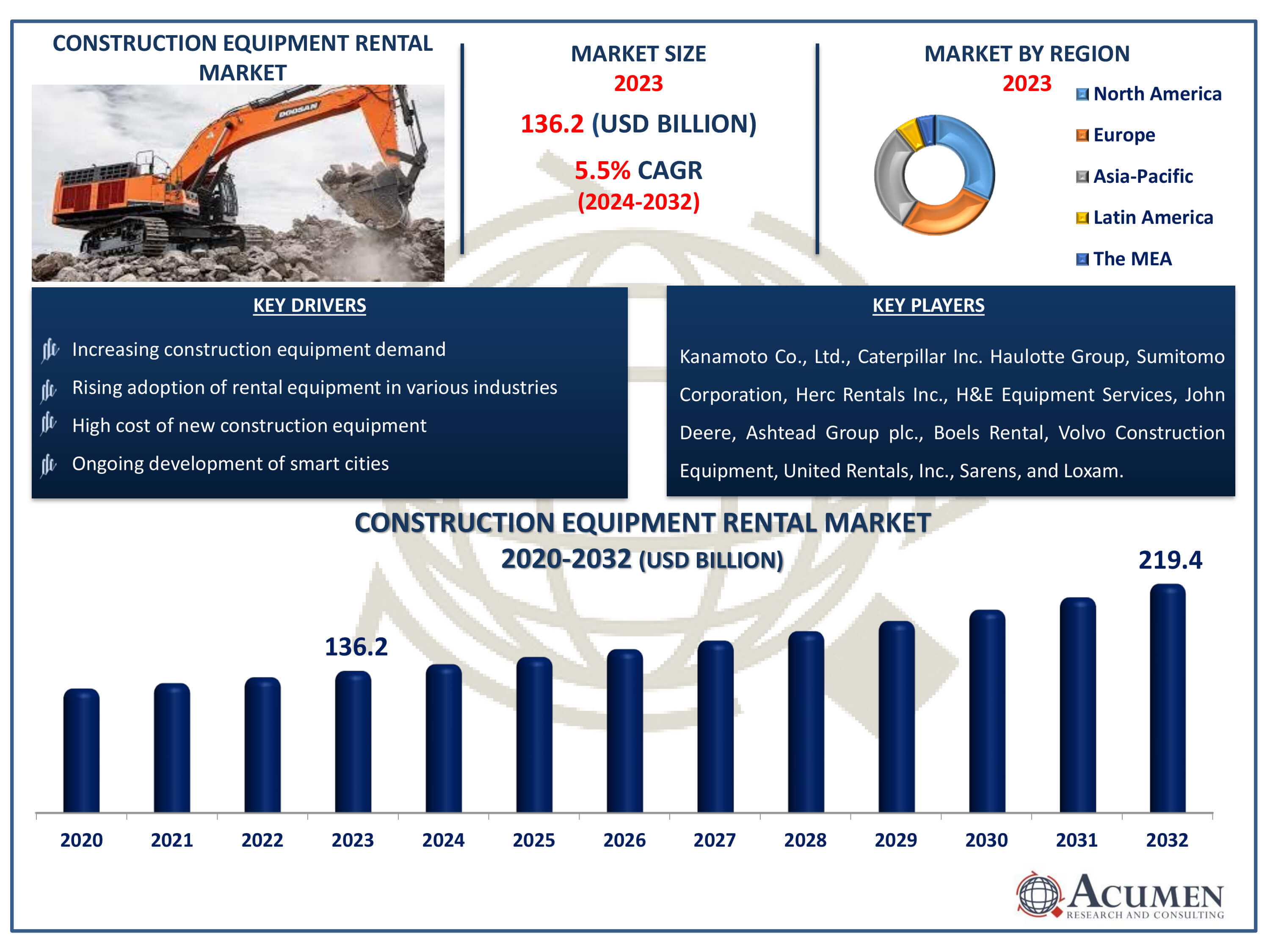 Construction Equipment Rental Market Dynamics